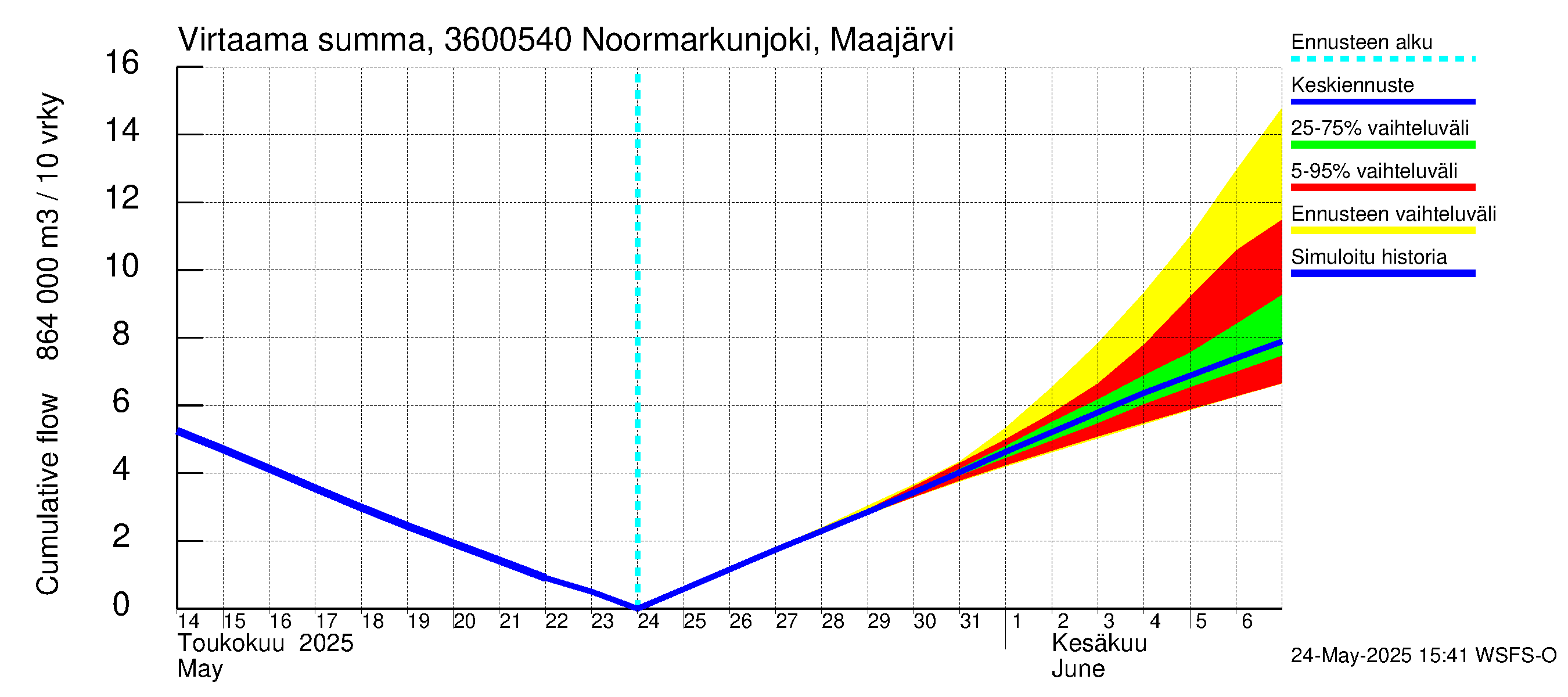 Karvianjoen vesistöalue - Noormarkunjoki, Maajärvi: Virtaama / juoksutus - summa