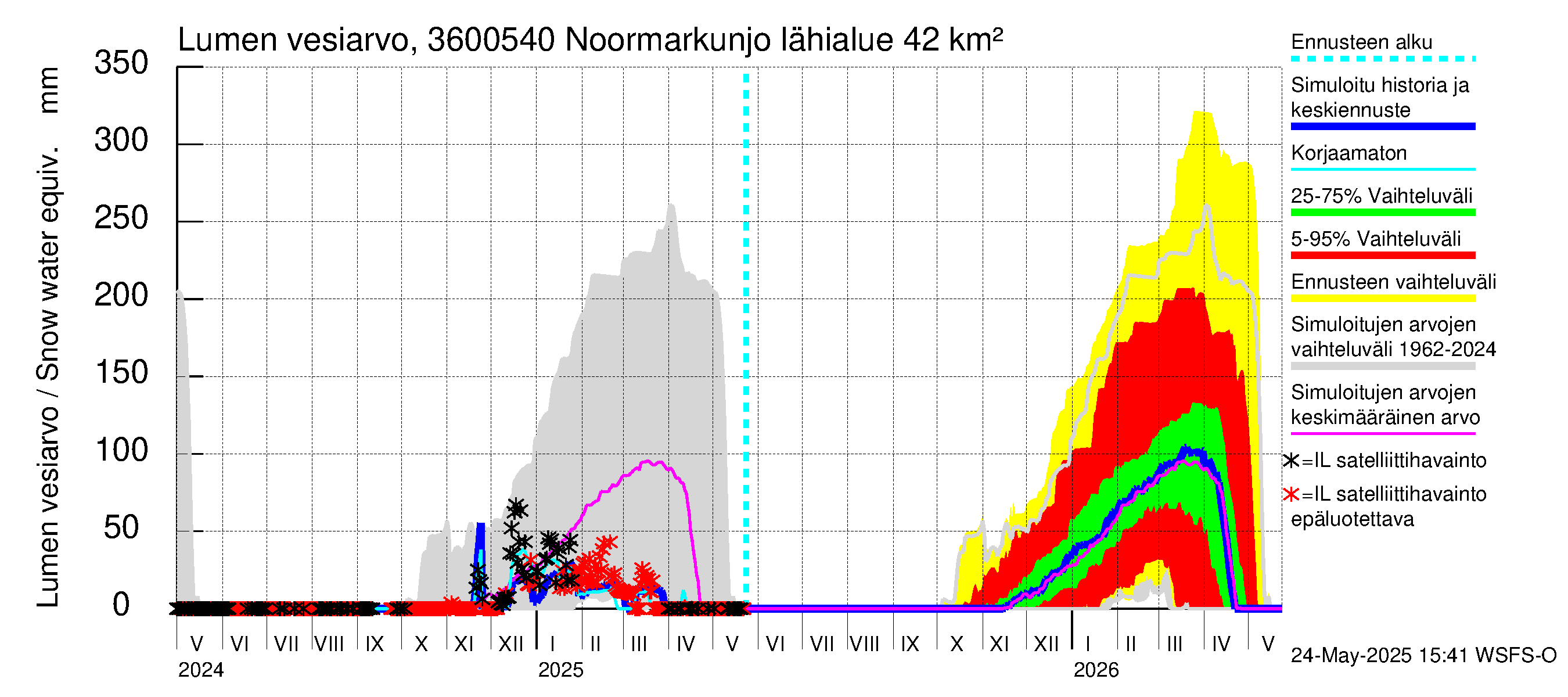 Karvianjoen vesistöalue - Noormarkunjoki, Maajärvi: Lumen vesiarvo