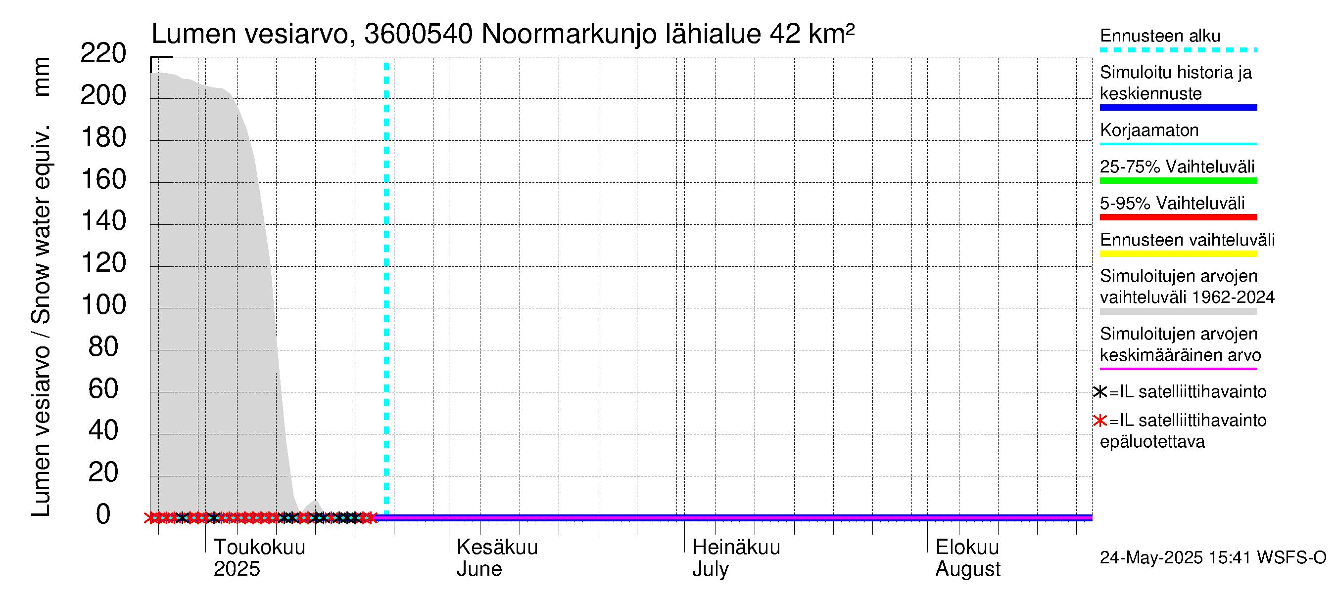 Karvianjoen vesistöalue - Noormarkunjoki, Maajärvi: Lumen vesiarvo