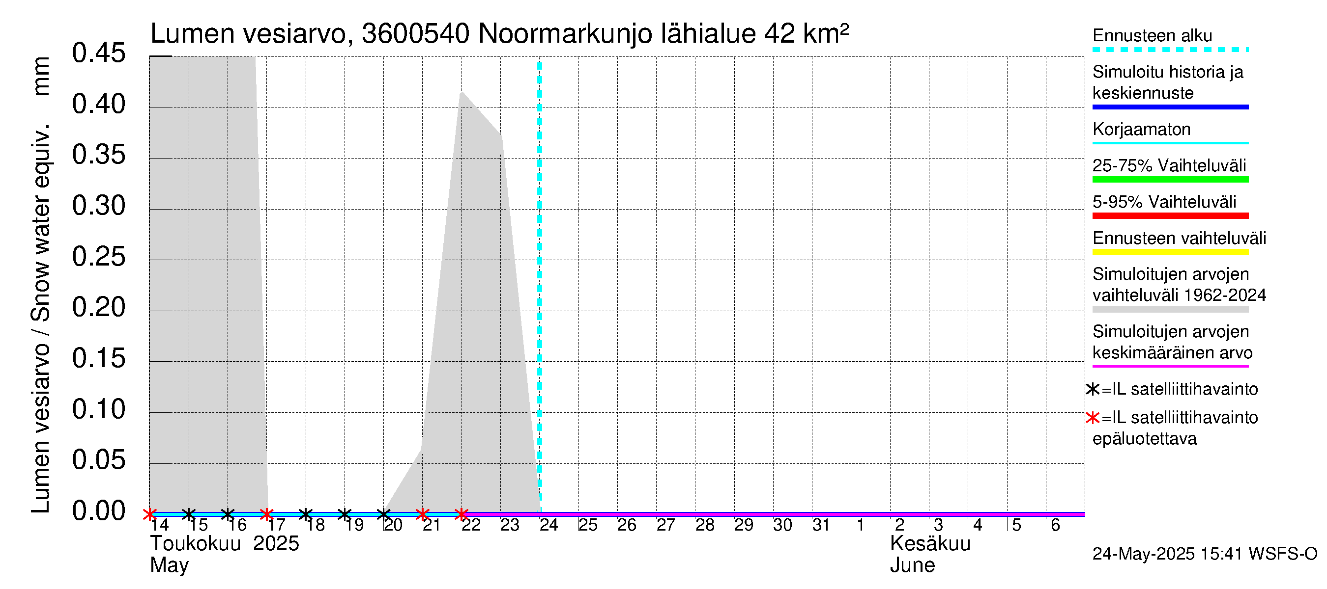Karvianjoen vesistöalue - Noormarkunjoki, Maajärvi: Lumen vesiarvo