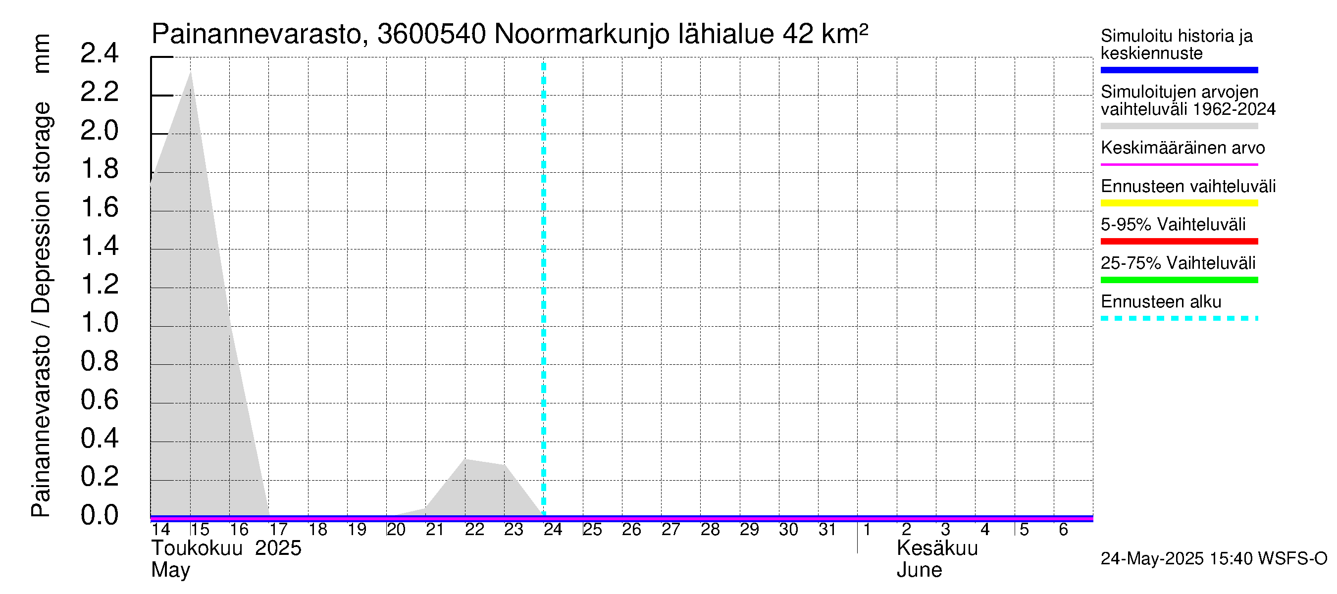 Karvianjoen vesistöalue - Noormarkunjoki, Maajärvi: Painannevarasto