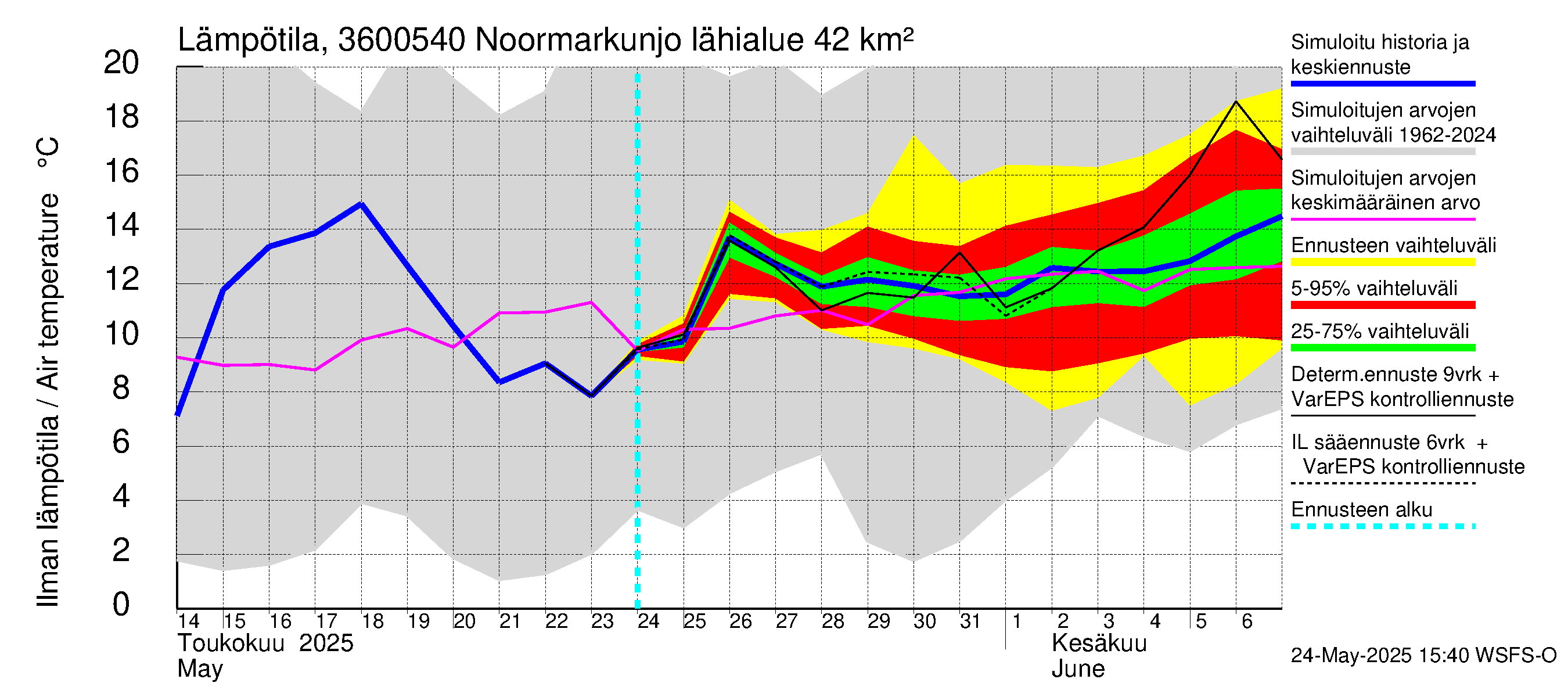 Karvianjoen vesistöalue - Noormarkunjoki, Maajärvi: Ilman lämpötila
