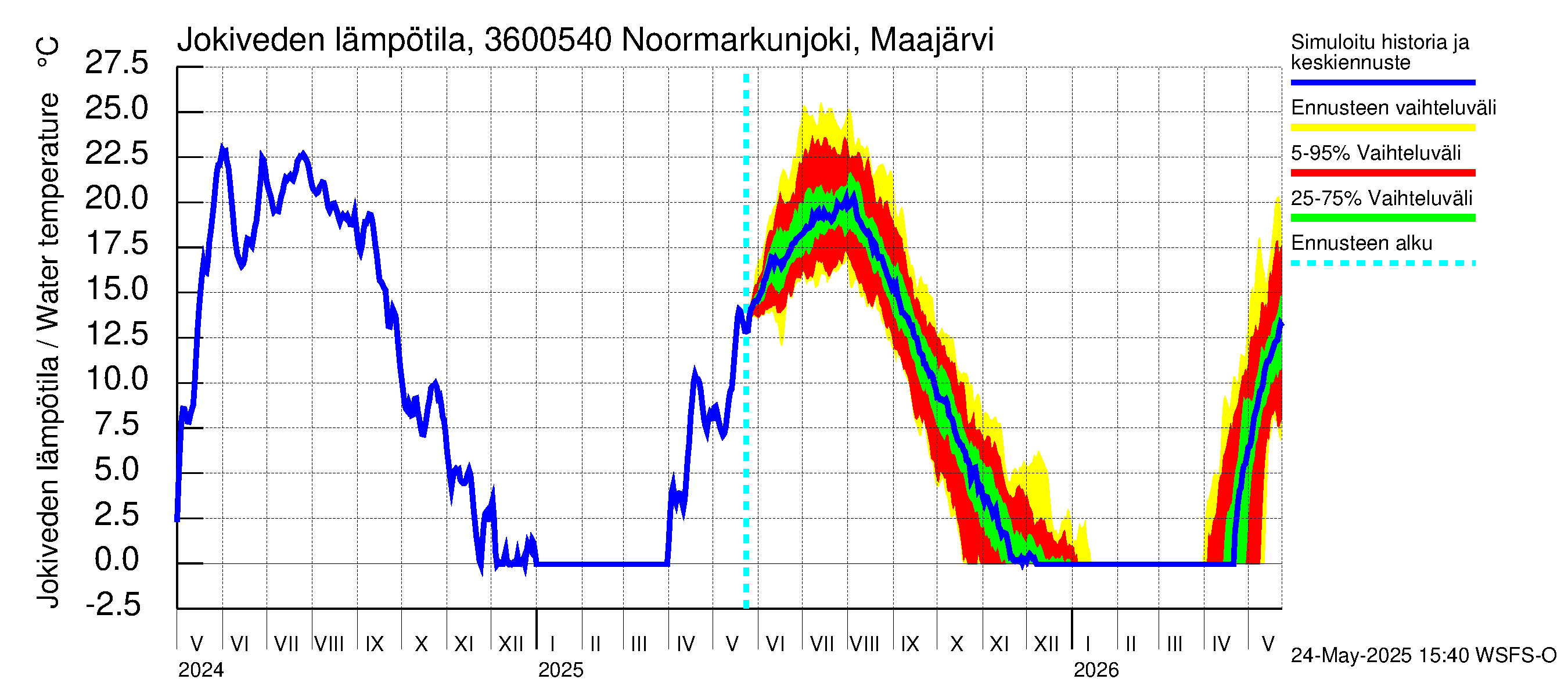 Karvianjoen vesistöalue - Noormarkunjoki, Maajärvi: Jokiveden lämpötila