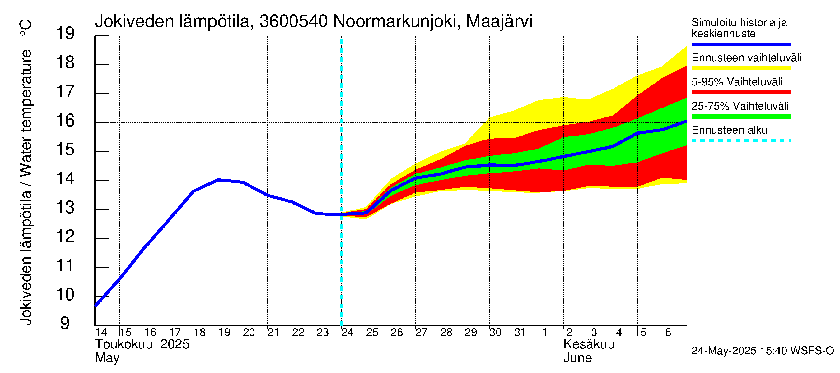 Karvianjoen vesistöalue - Noormarkunjoki, Maajärvi: Jokiveden lämpötila