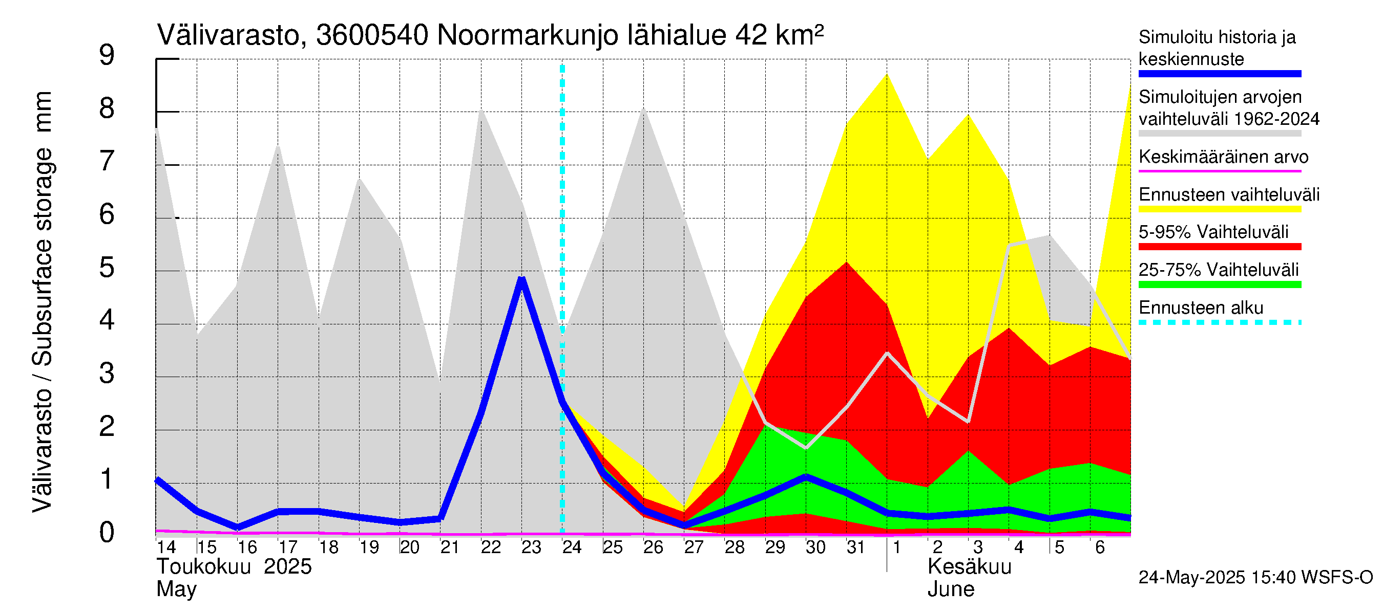 Karvianjoen vesistöalue - Noormarkunjoki, Maajärvi: Välivarasto