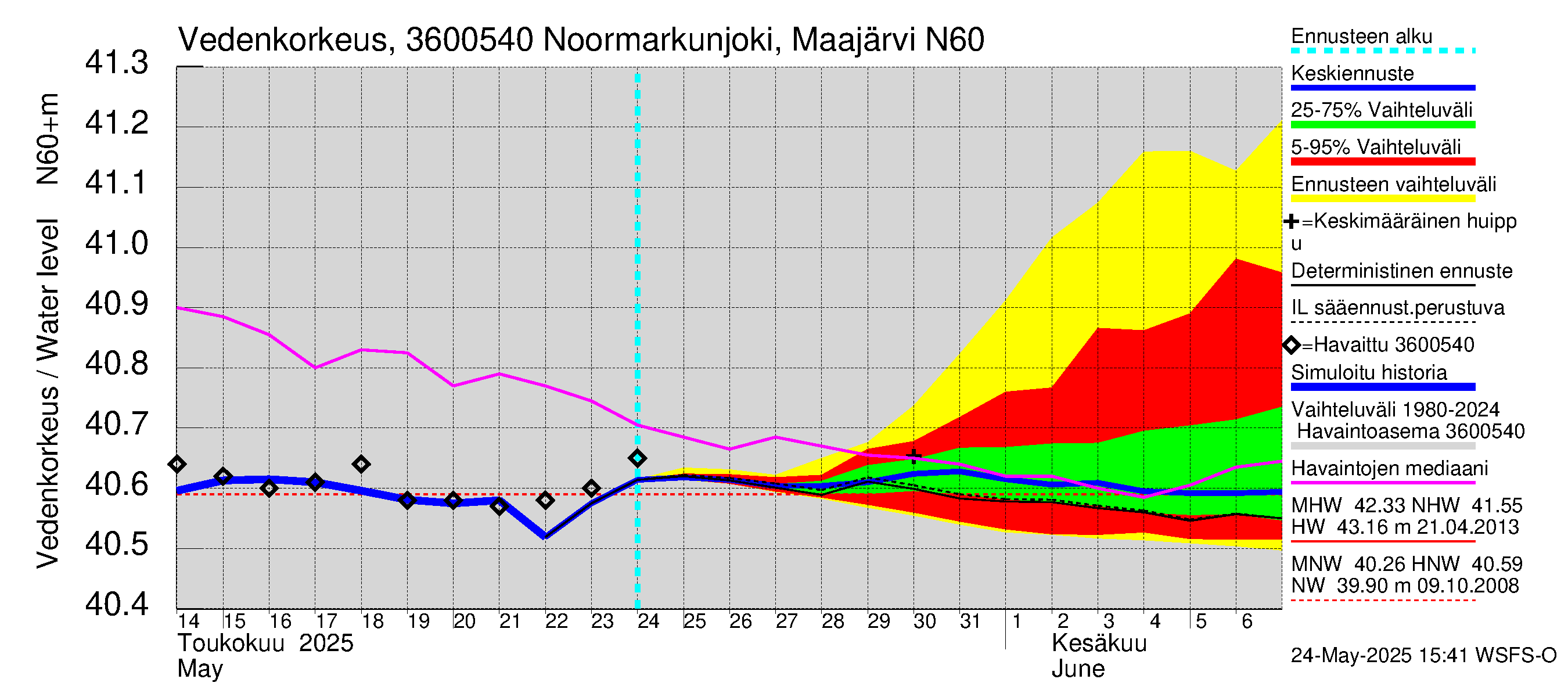 Karvianjoen vesistöalue - Noormarkunjoki, Maajärvi: Vedenkorkeus - jakaumaennuste