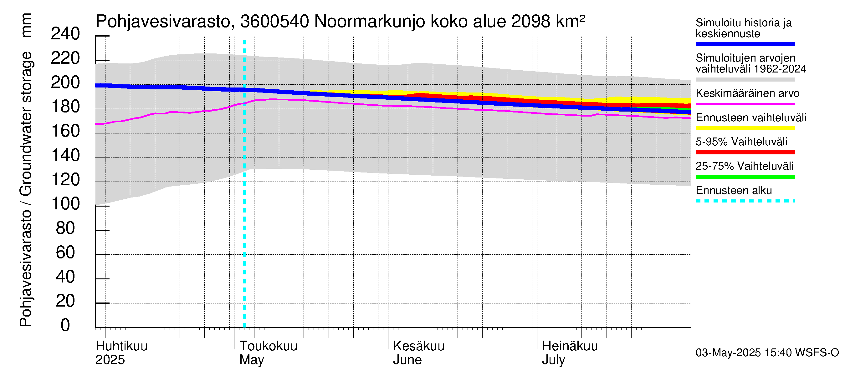 Karvianjoen vesistöalue - Noormarkunjoki, Maajärvi: Pohjavesivarasto