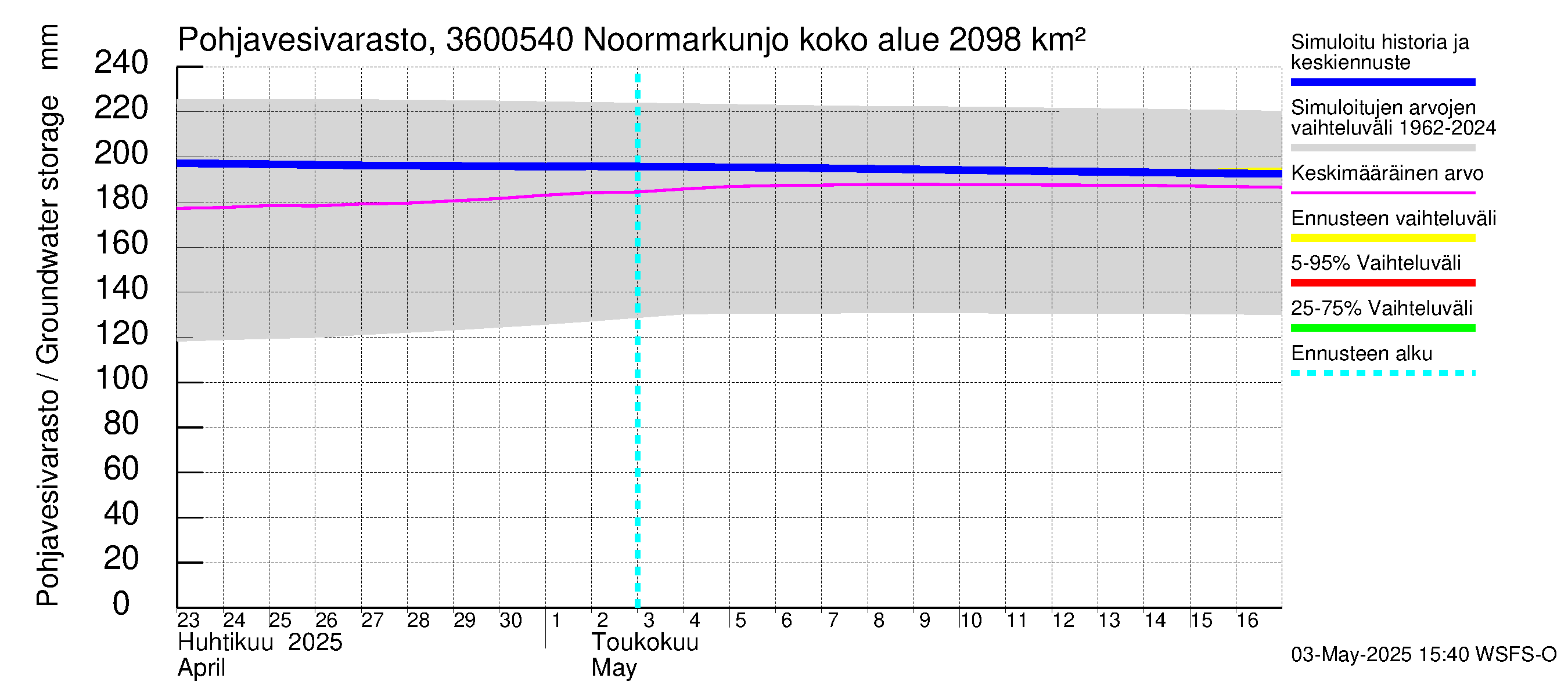 Karvianjoen vesistöalue - Noormarkunjoki, Maajärvi: Pohjavesivarasto