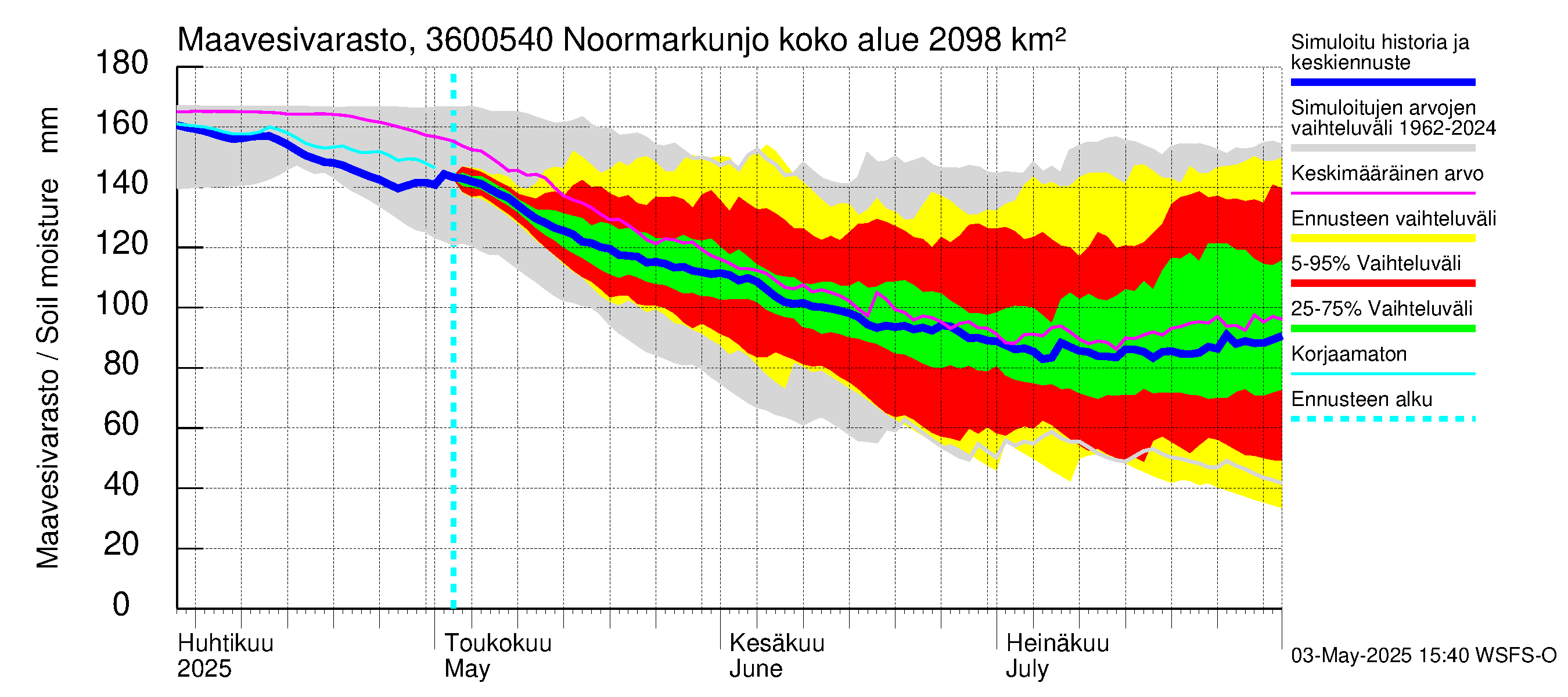 Karvianjoen vesistöalue - Noormarkunjoki, Maajärvi: Maavesivarasto