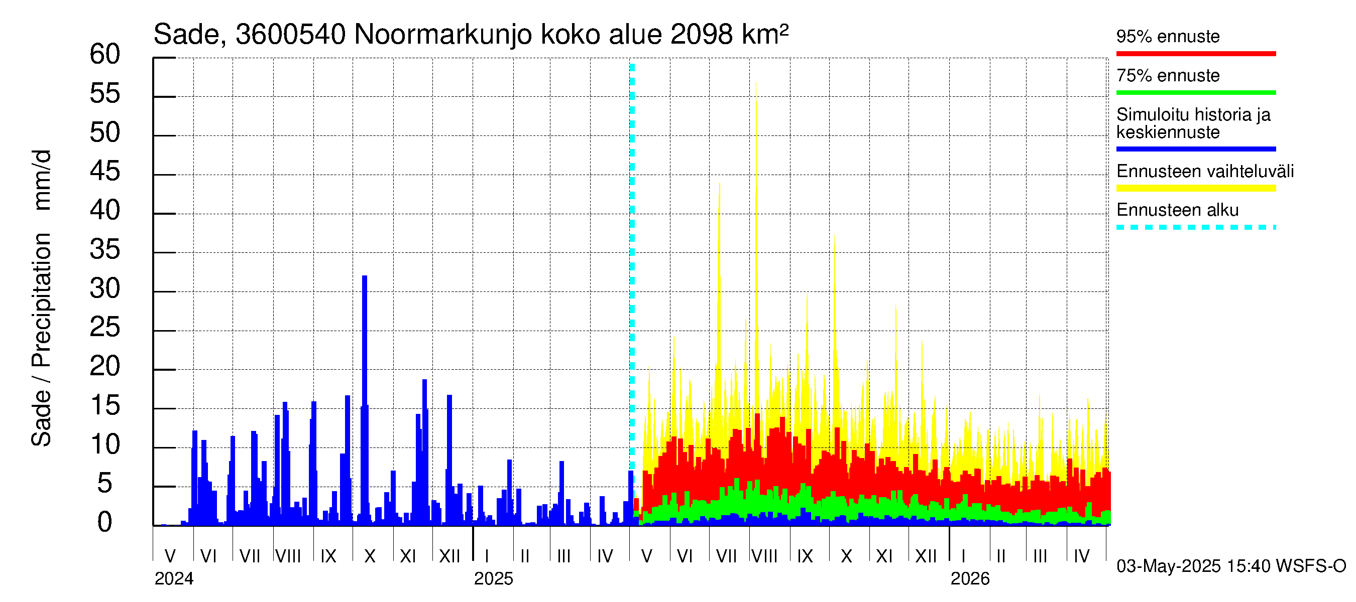 Karvianjoen vesistöalue - Noormarkunjoki, Maajärvi: Sade