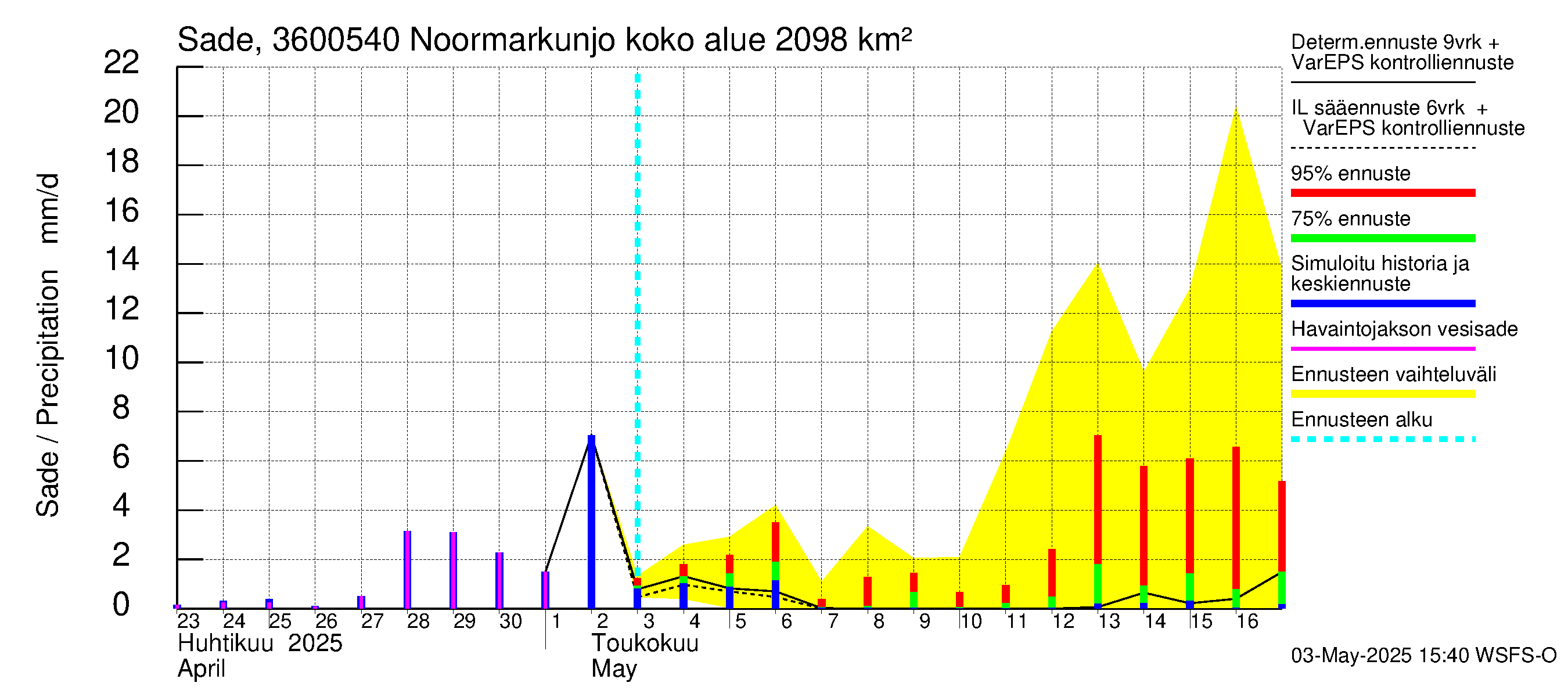 Karvianjoen vesistöalue - Noormarkunjoki, Maajärvi: Sade