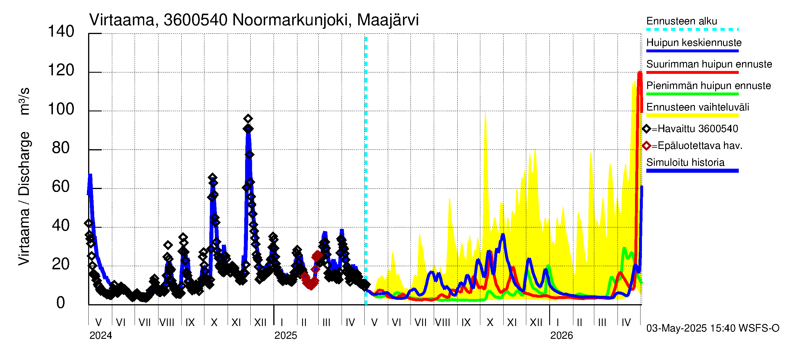 Karvianjoen vesistöalue - Noormarkunjoki, Maajärvi: Virtaama / juoksutus - huippujen keski- ja ääriennusteet