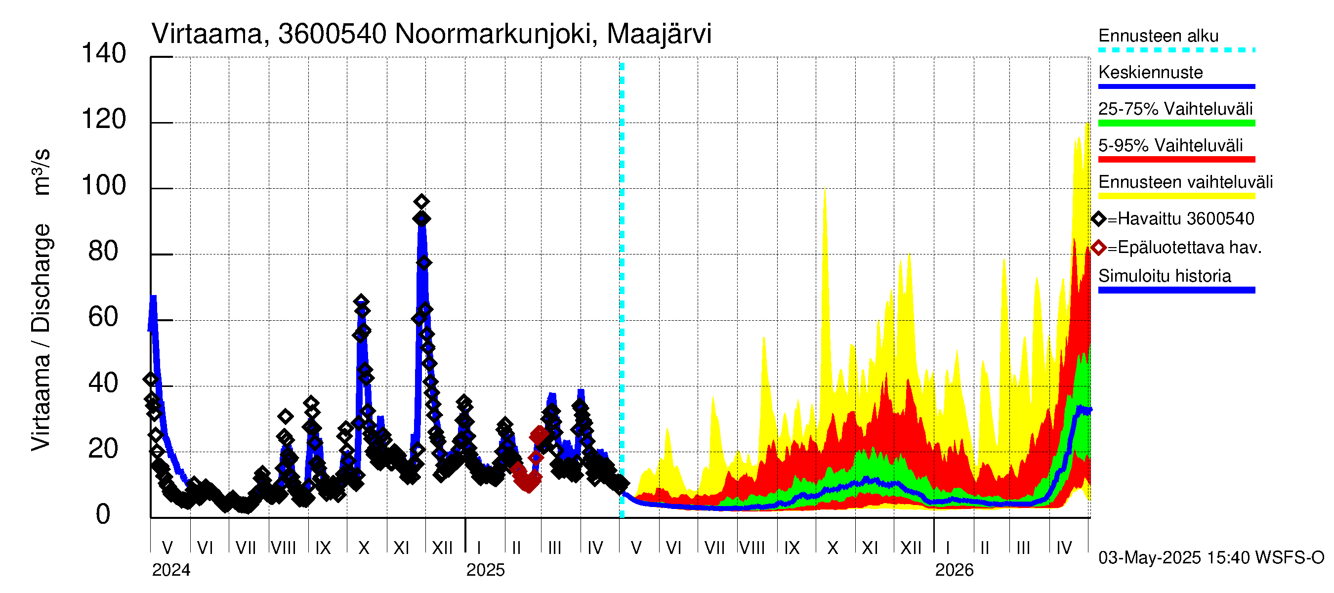 Karvianjoen vesistöalue - Noormarkunjoki, Maajärvi: Virtaama / juoksutus - jakaumaennuste