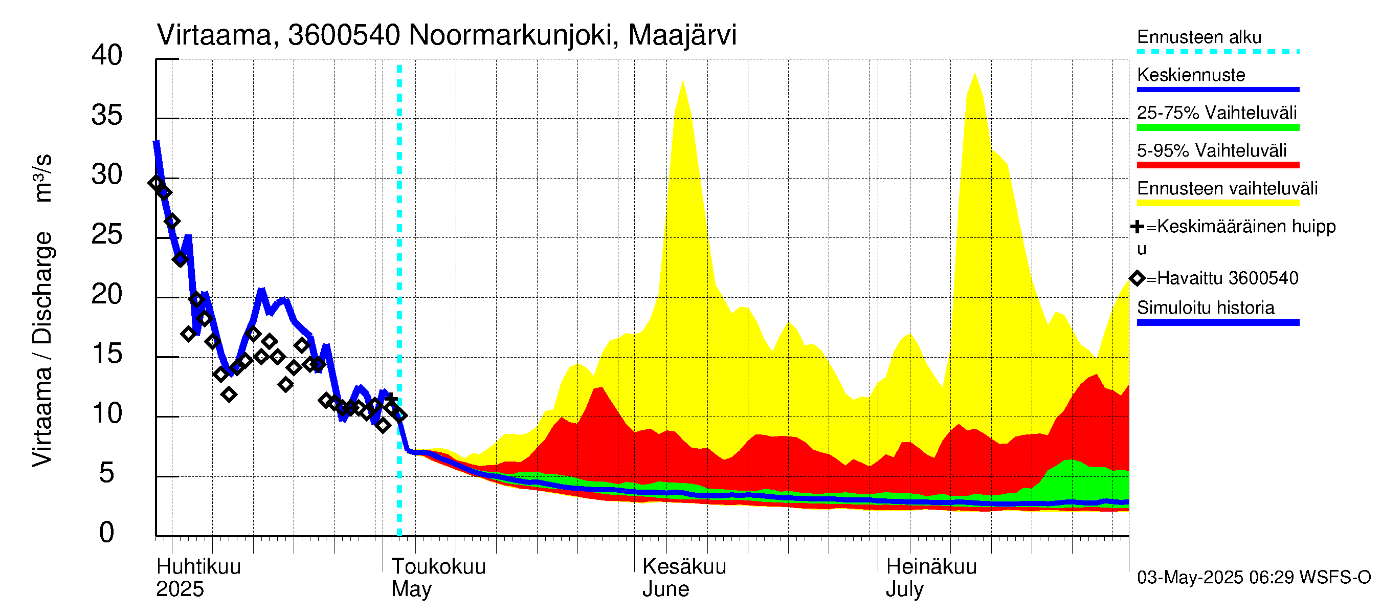 Karvianjoen vesistöalue - Inhottujärvi: Lähtövirtaama / juoksutus - jakaumaennuste