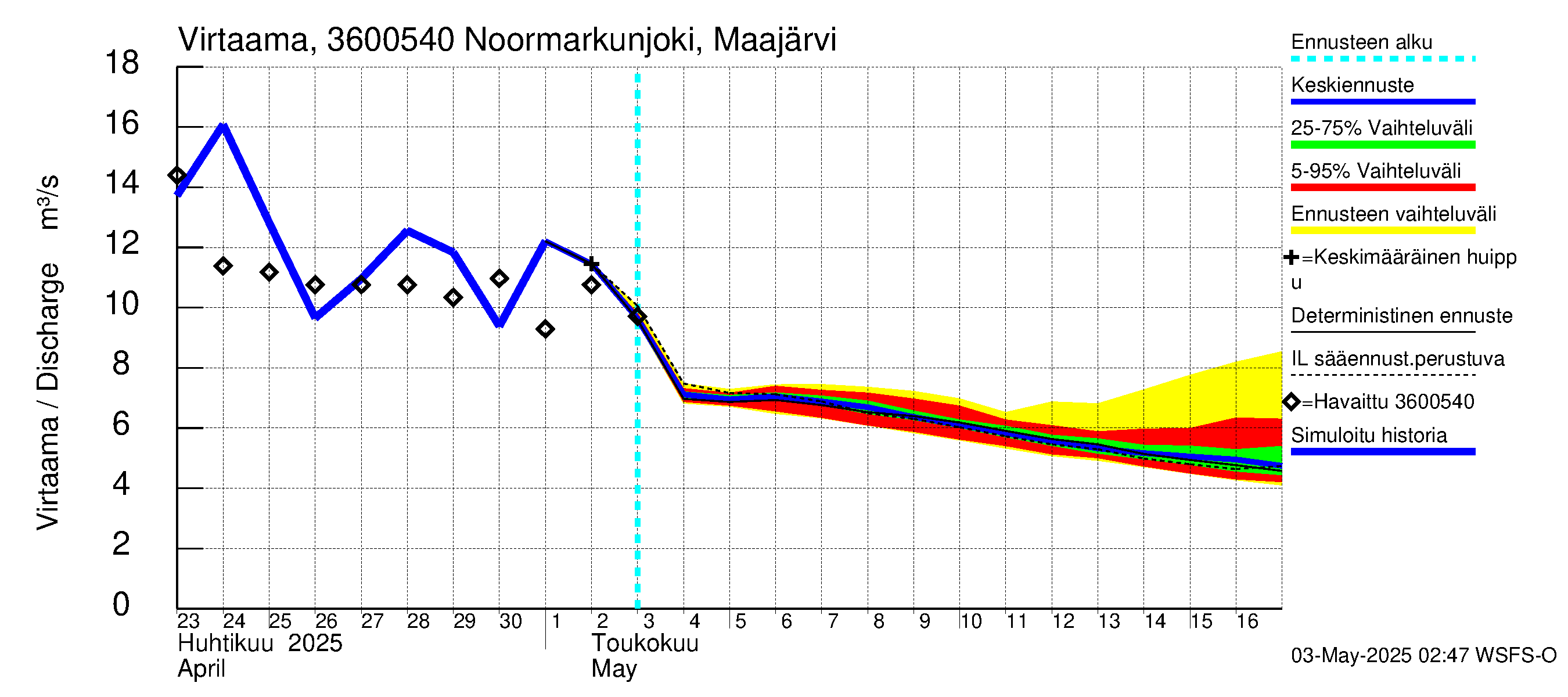 Karvianjoen vesistöalue - Noormarkunjoki, Maajärvi: Virtaama / juoksutus - jakaumaennuste