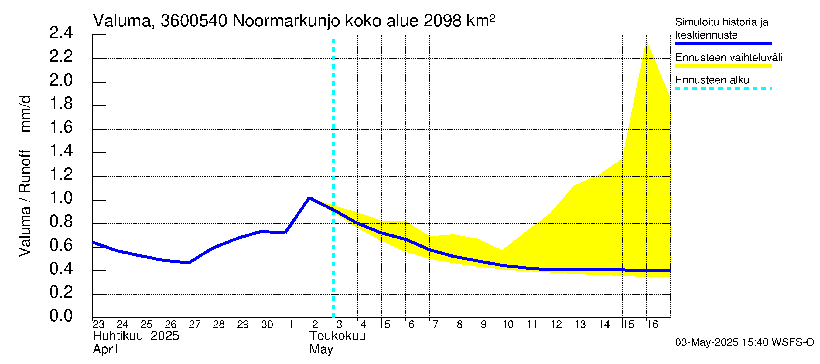 Karvianjoen vesistöalue - Noormarkunjoki, Maajärvi: Valuma
