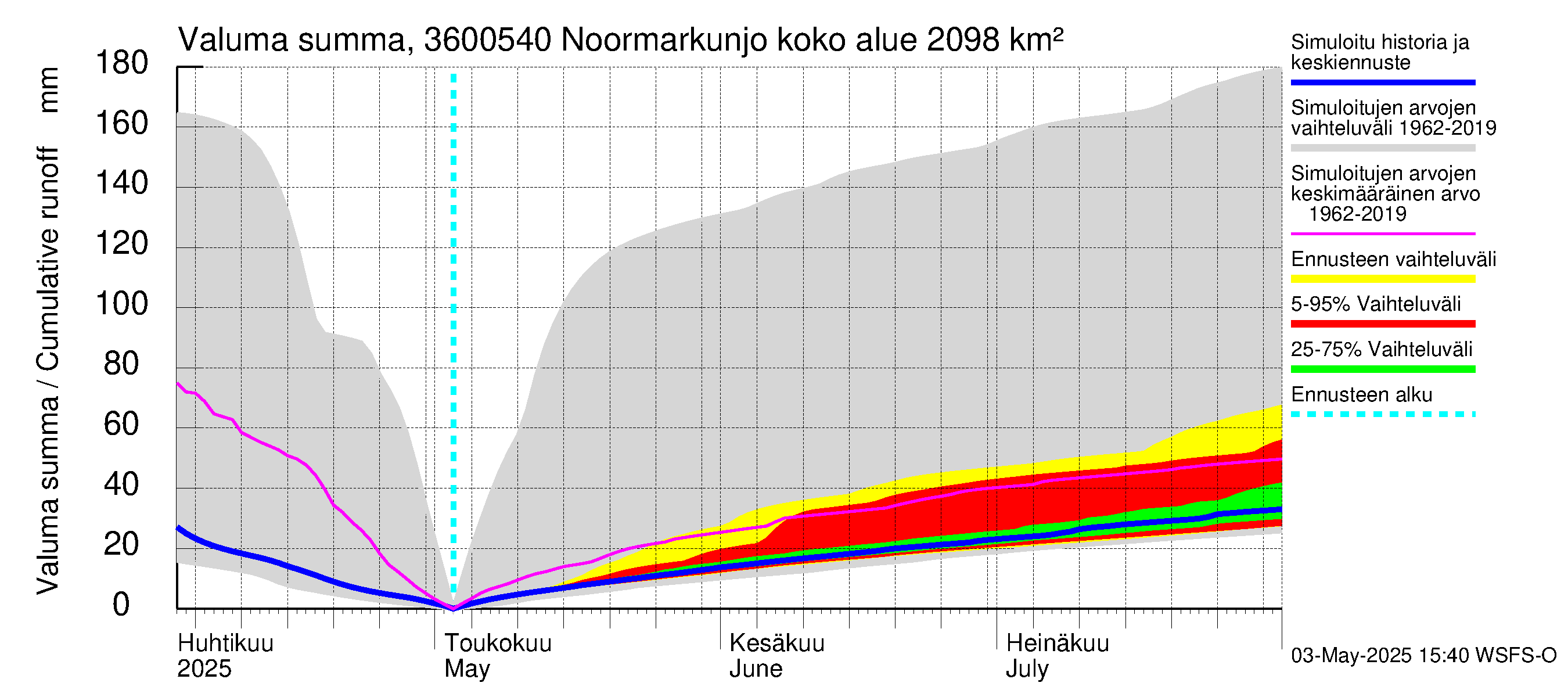 Karvianjoen vesistöalue - Noormarkunjoki, Maajärvi: Valuma - summa