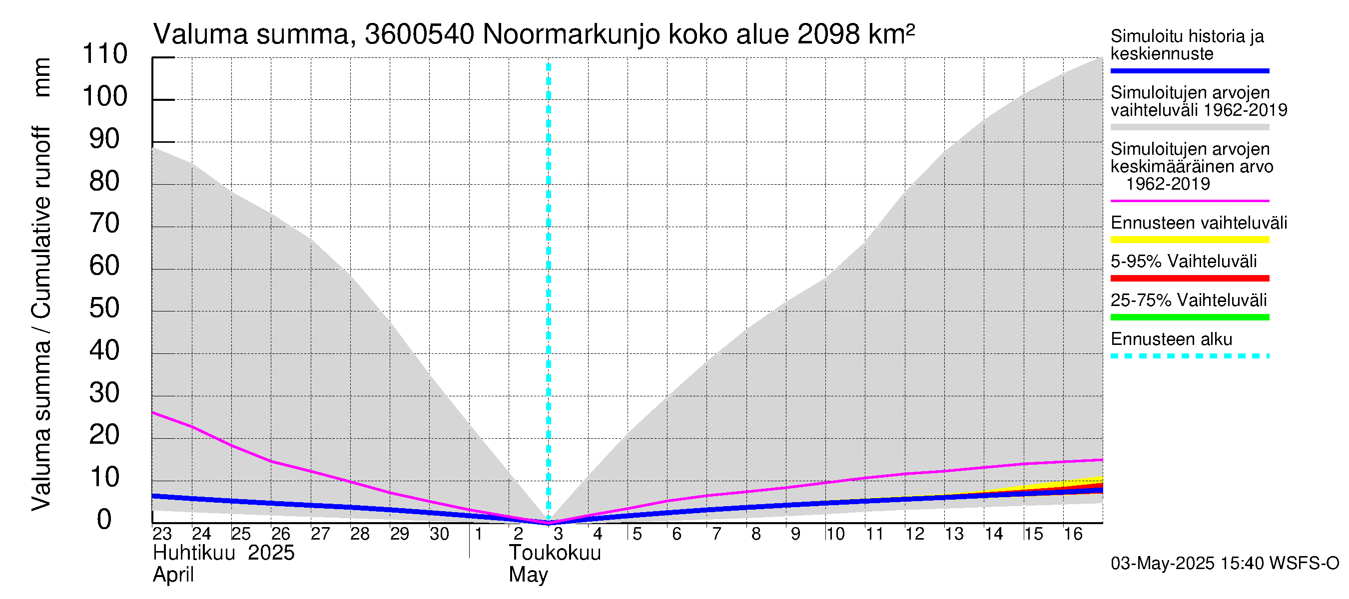 Karvianjoen vesistöalue - Noormarkunjoki, Maajärvi: Valuma - summa