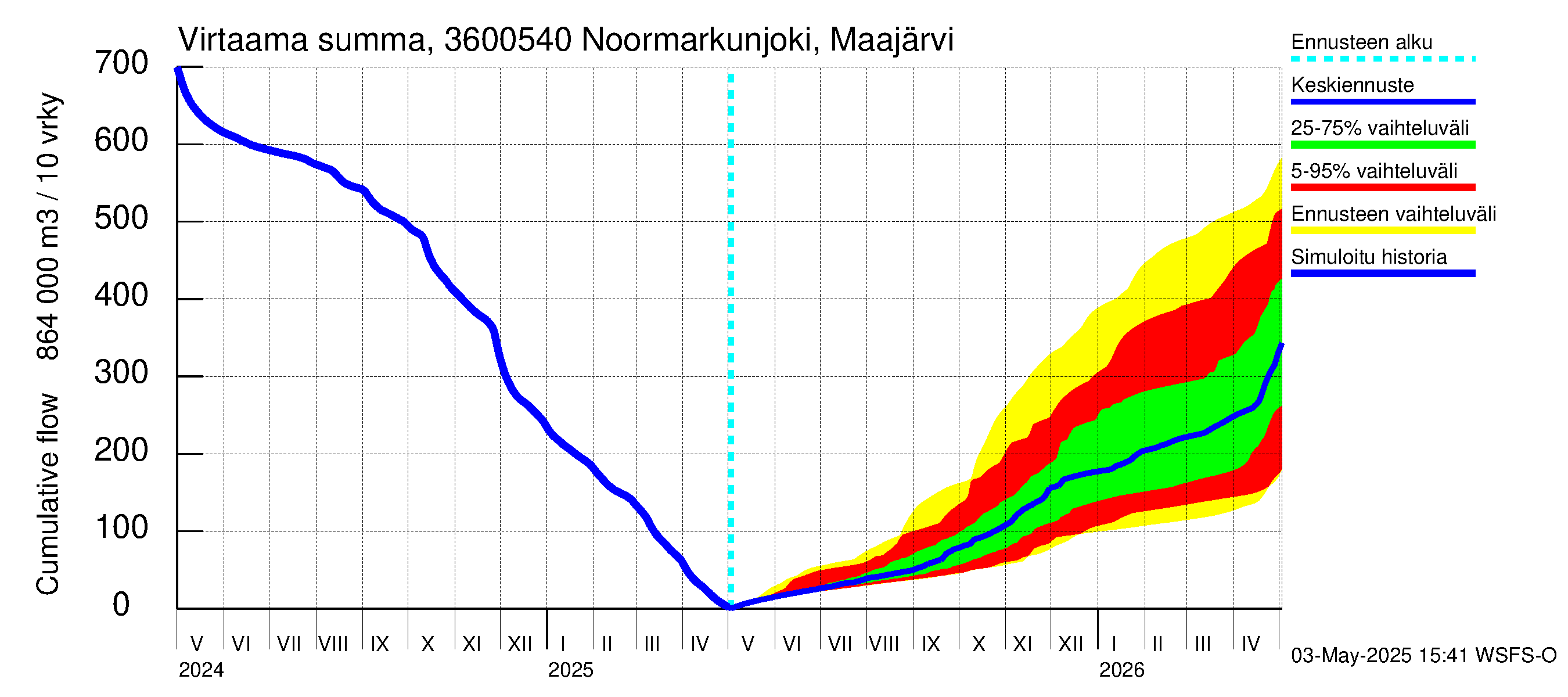 Karvianjoen vesistöalue - Noormarkunjoki, Maajärvi: Virtaama / juoksutus - summa