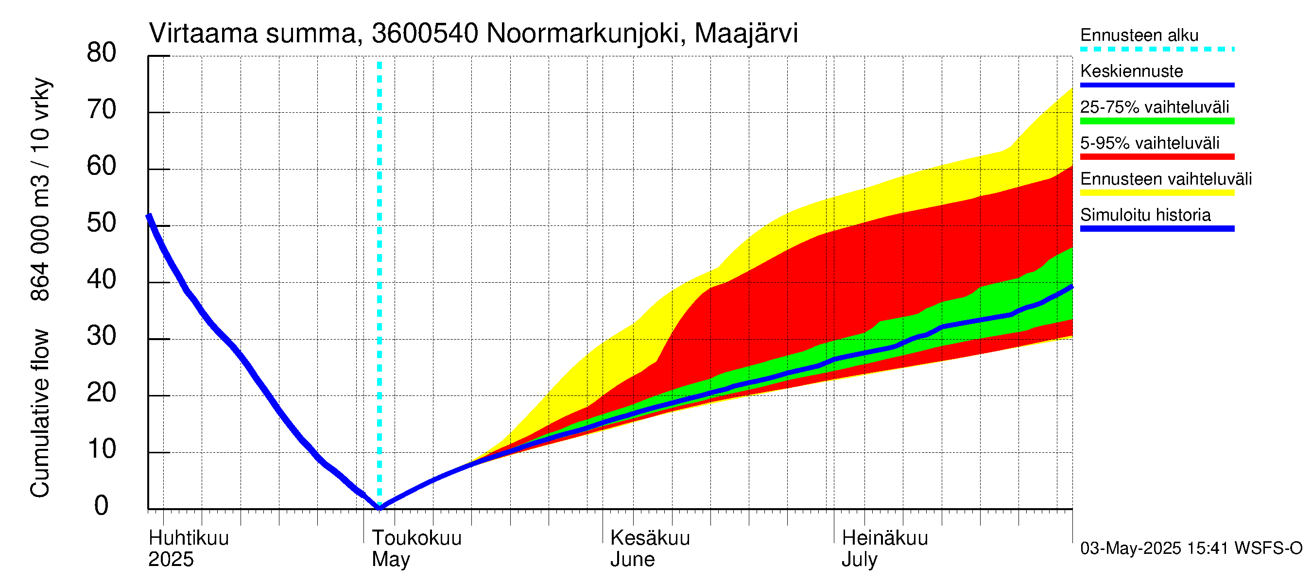 Karvianjoen vesistöalue - Noormarkunjoki, Maajärvi: Virtaama / juoksutus - summa