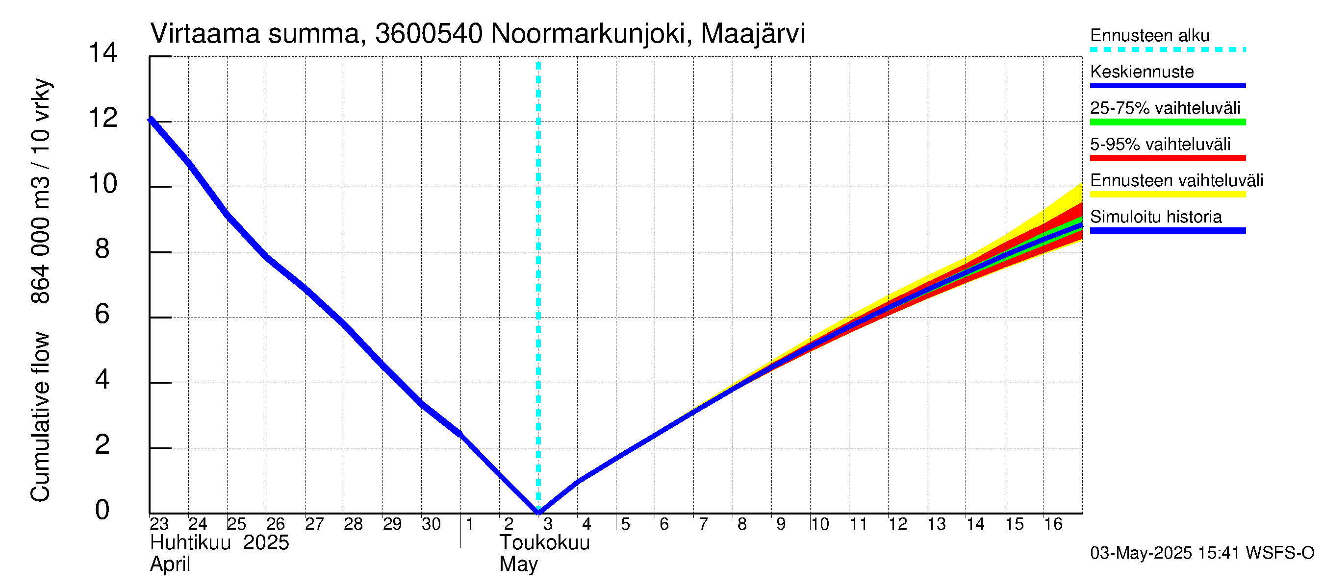 Karvianjoen vesistöalue - Noormarkunjoki, Maajärvi: Virtaama / juoksutus - summa