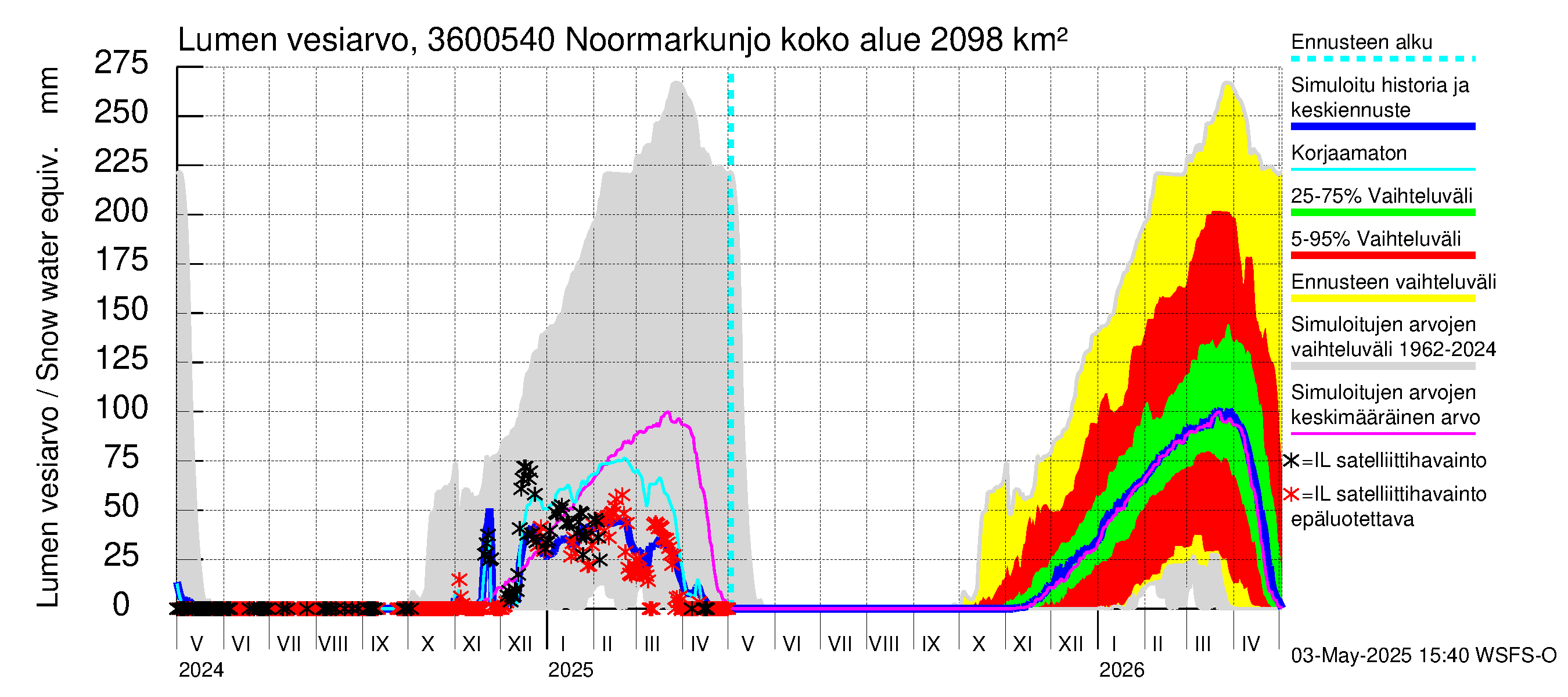 Karvianjoen vesistöalue - Noormarkunjoki, Maajärvi: Lumen vesiarvo