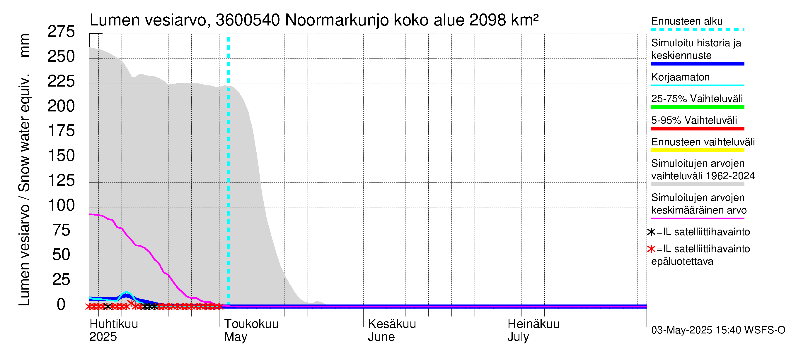 Karvianjoen vesistöalue - Noormarkunjoki, Maajärvi: Lumen vesiarvo