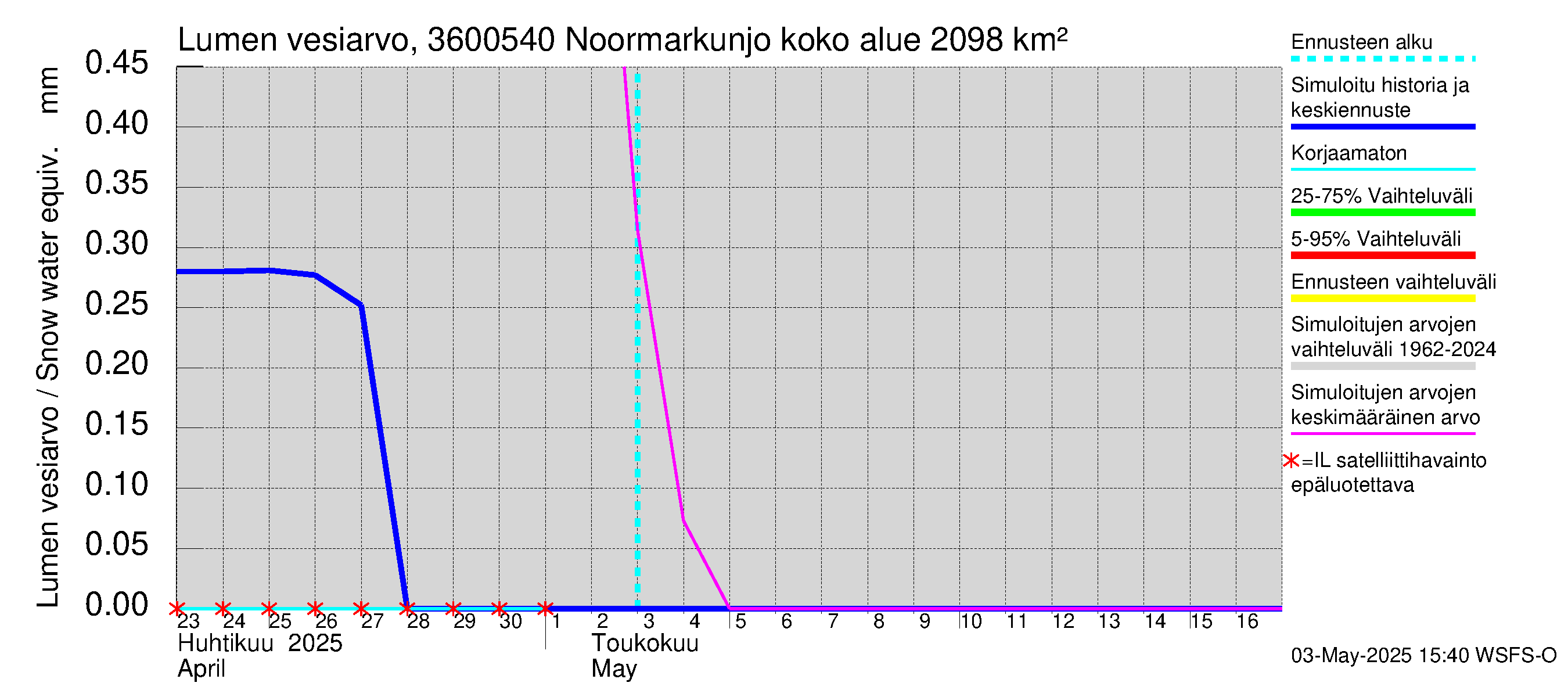 Karvianjoen vesistöalue - Noormarkunjoki, Maajärvi: Lumen vesiarvo