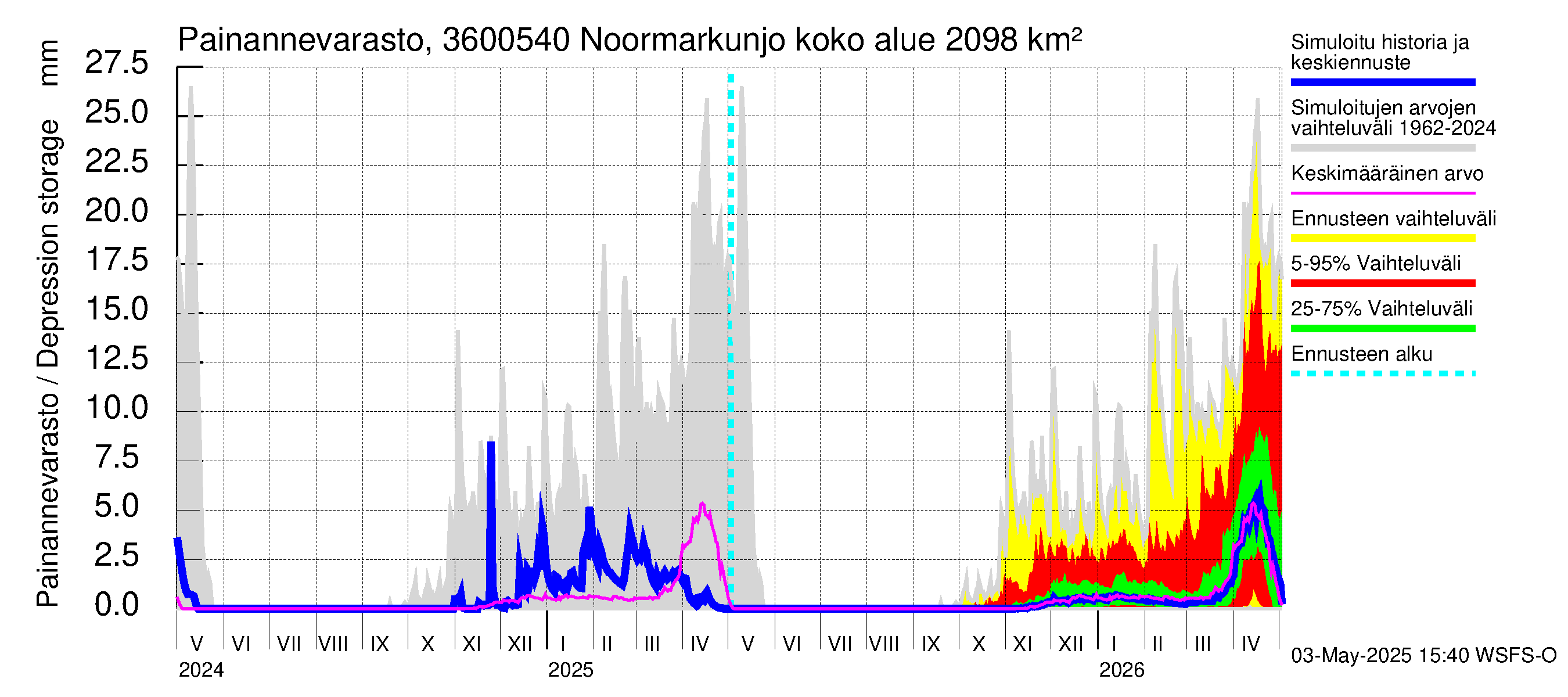 Karvianjoen vesistöalue - Noormarkunjoki, Maajärvi: Painannevarasto