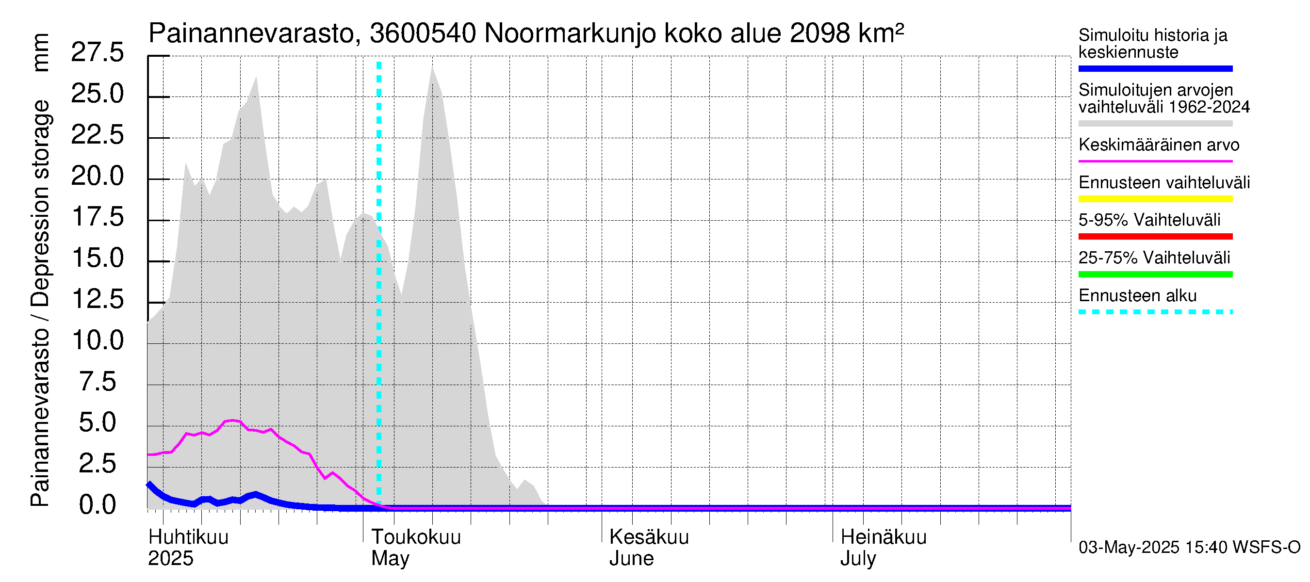 Karvianjoen vesistöalue - Noormarkunjoki, Maajärvi: Painannevarasto