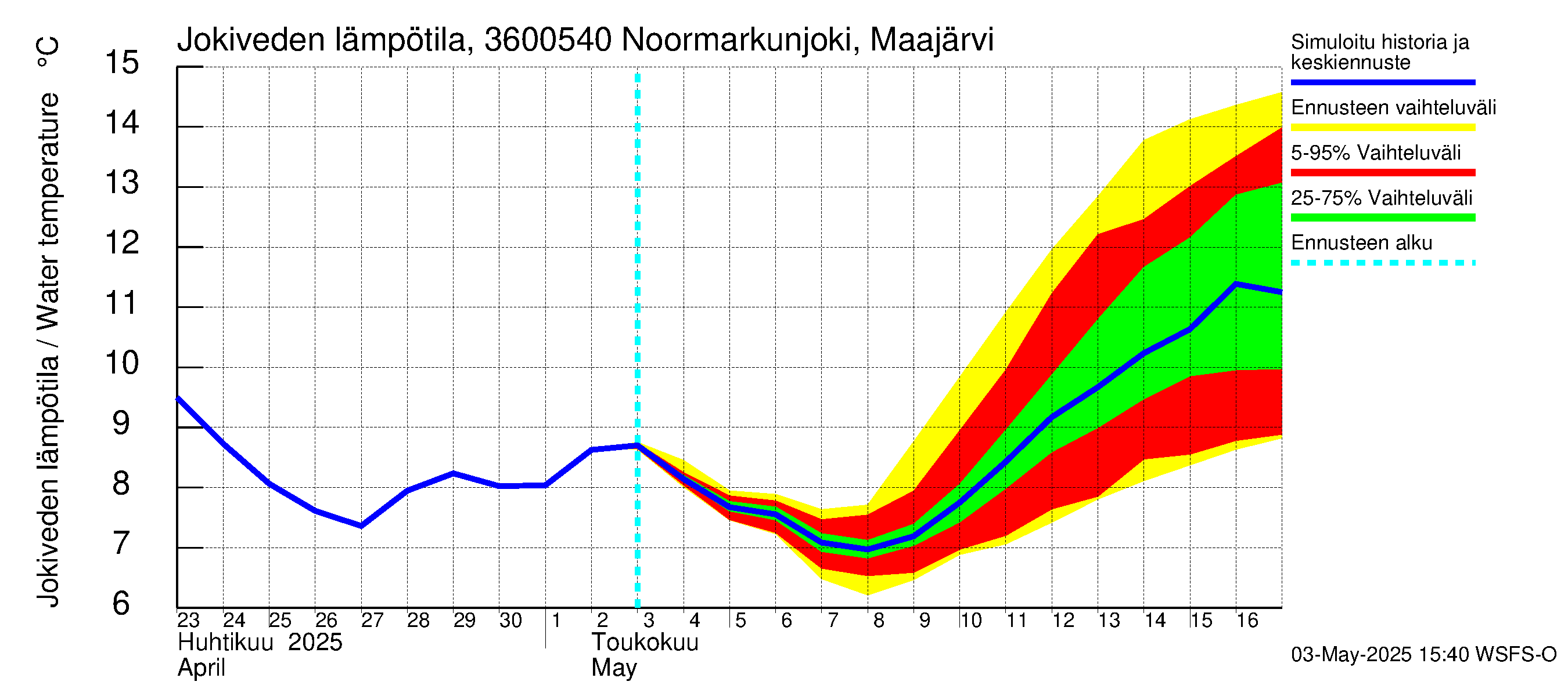 Karvianjoen vesistöalue - Noormarkunjoki, Maajärvi: Jokiveden lämpötila