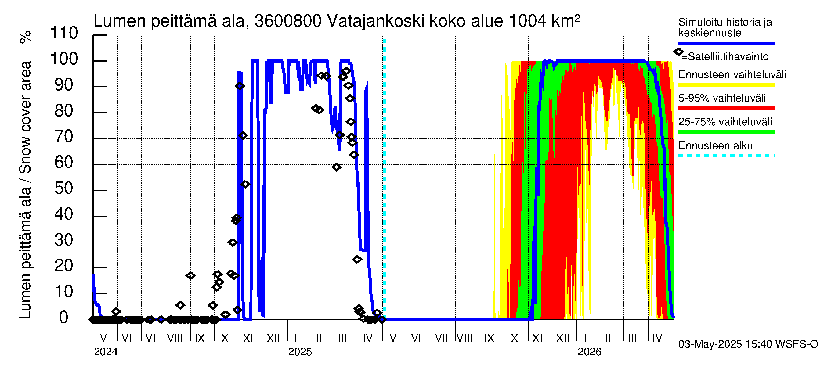Karvianjoen vesistöalue - Vatajankoski: Lumen peittämä ala