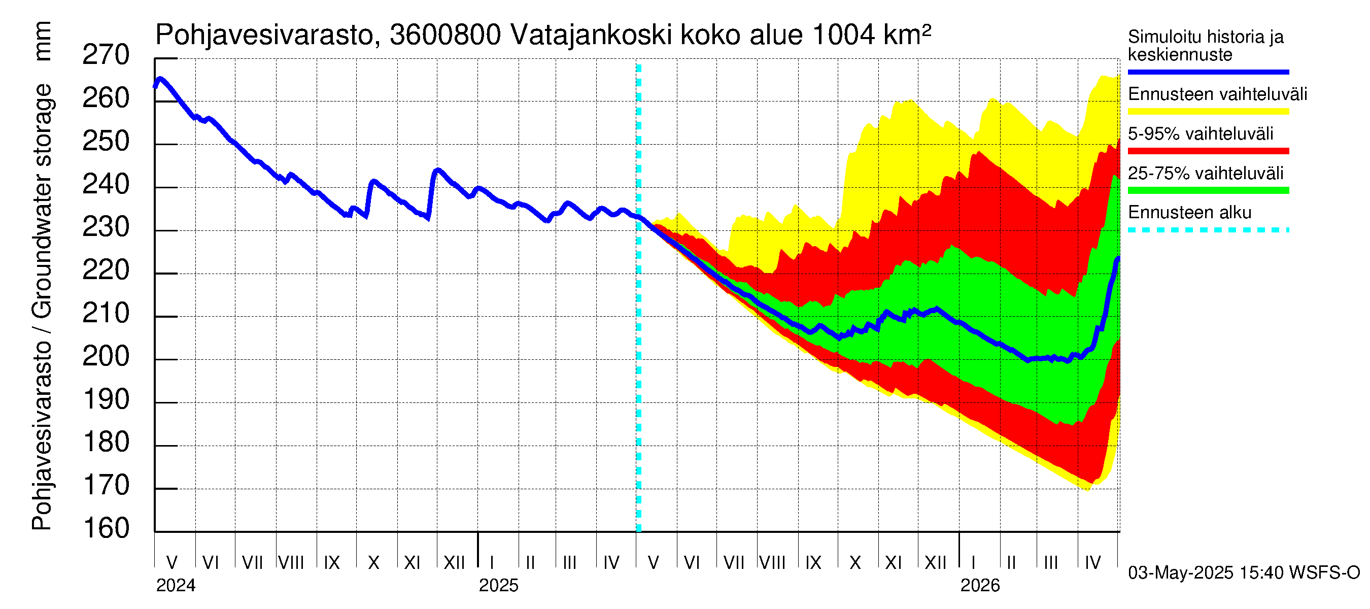 Karvianjoen vesistöalue - Vatajankoski: Pohjavesivarasto