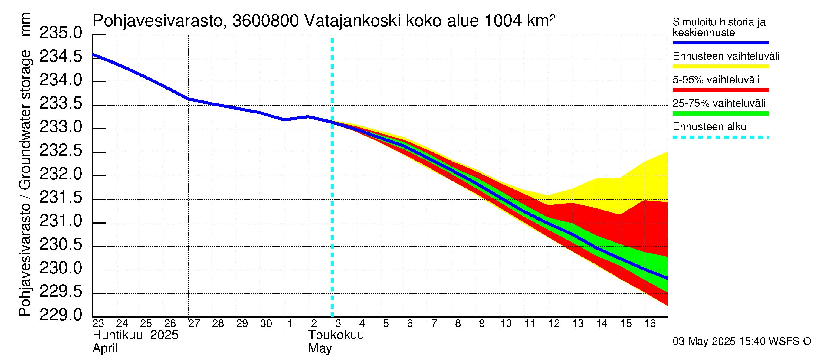 Karvianjoen vesistöalue - Vatajankoski: Pohjavesivarasto
