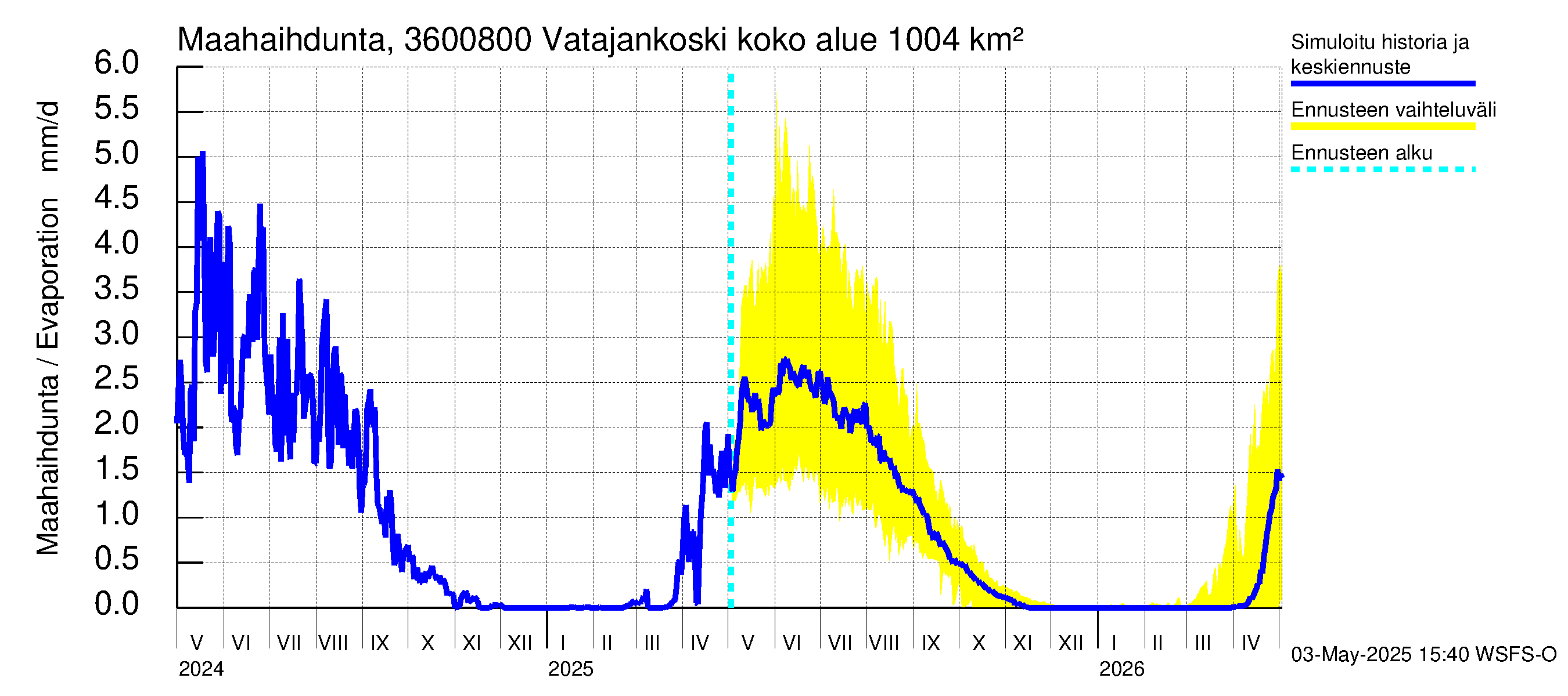 Karvianjoen vesistöalue - Vatajankoski: Haihdunta maa-alueelta