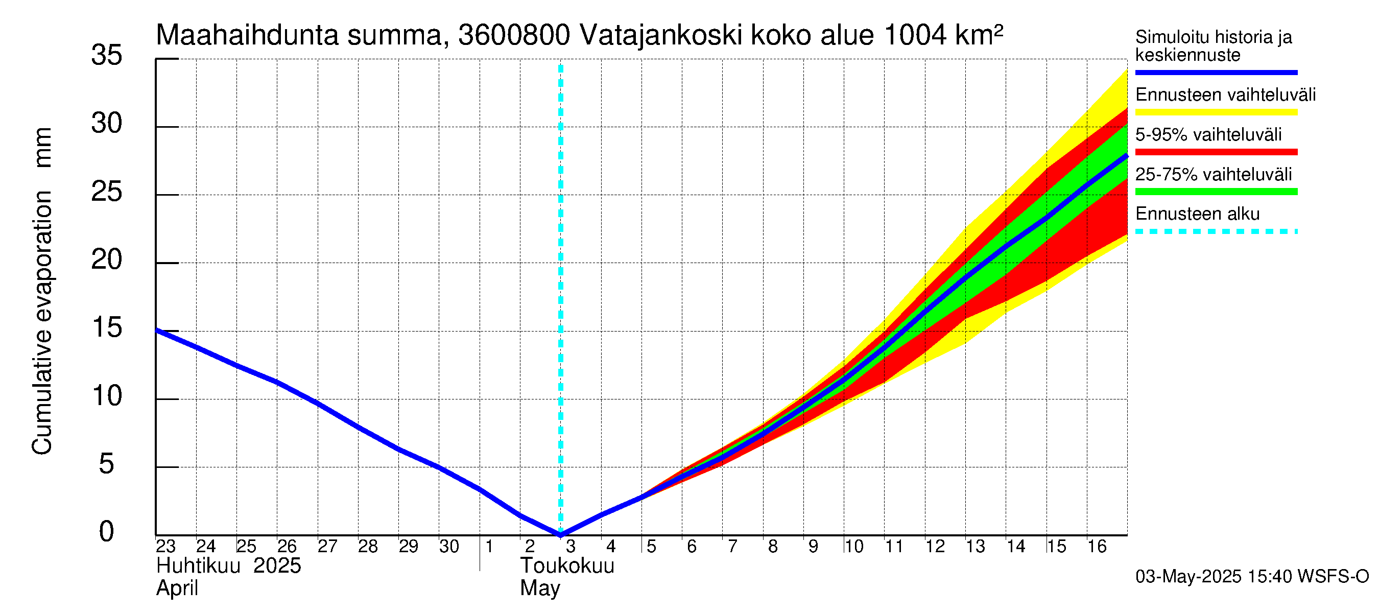 Karvianjoen vesistöalue - Vatajankoski: Haihdunta maa-alueelta - summa