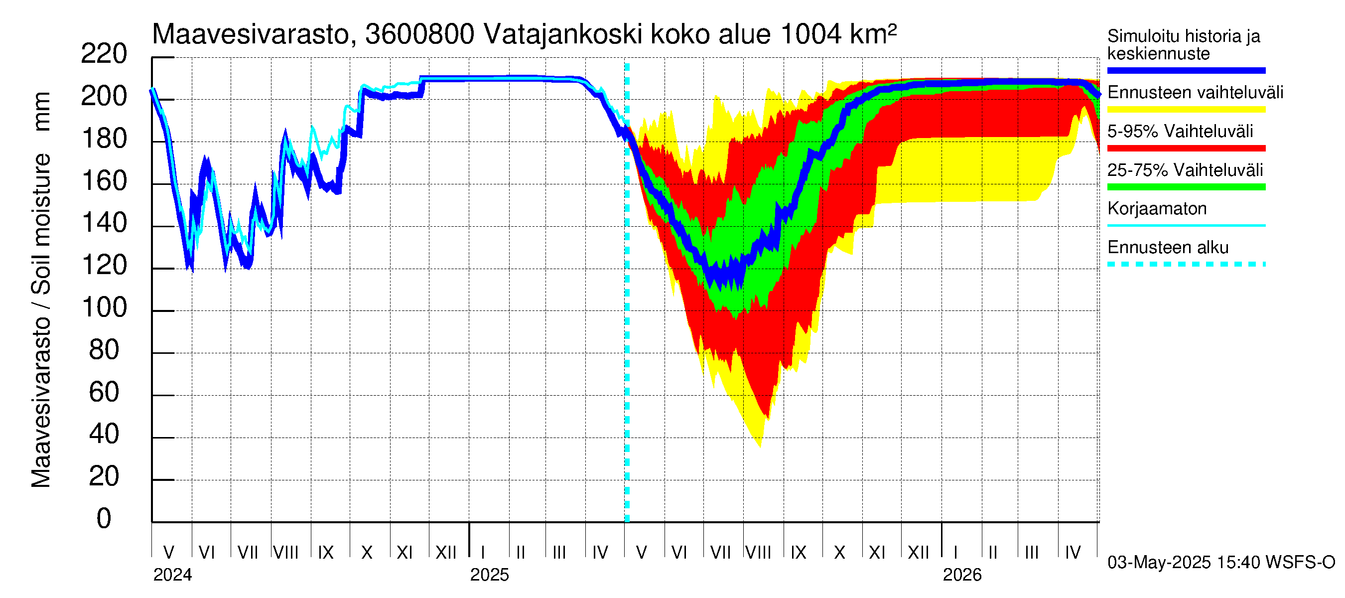 Karvianjoen vesistöalue - Vatajankoski: Maavesivarasto