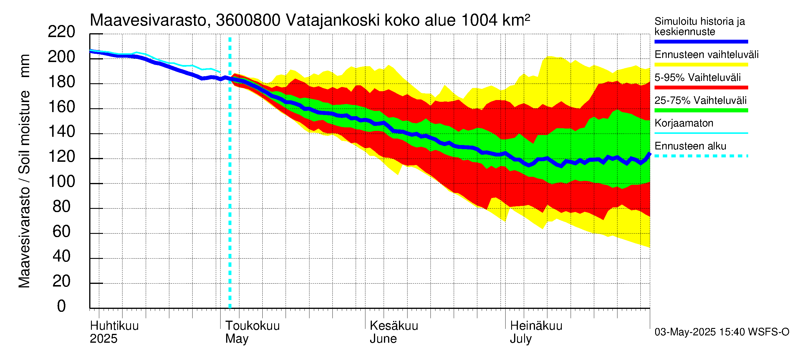 Karvianjoen vesistöalue - Vatajankoski: Maavesivarasto