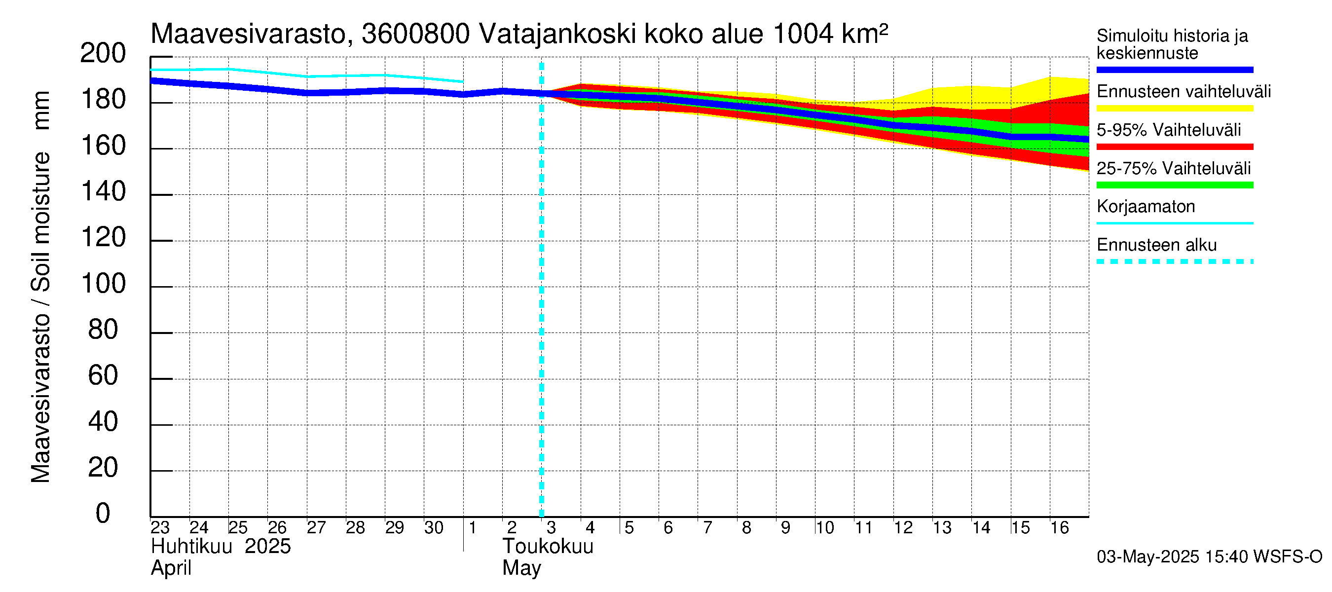 Karvianjoen vesistöalue - Vatajankoski: Maavesivarasto