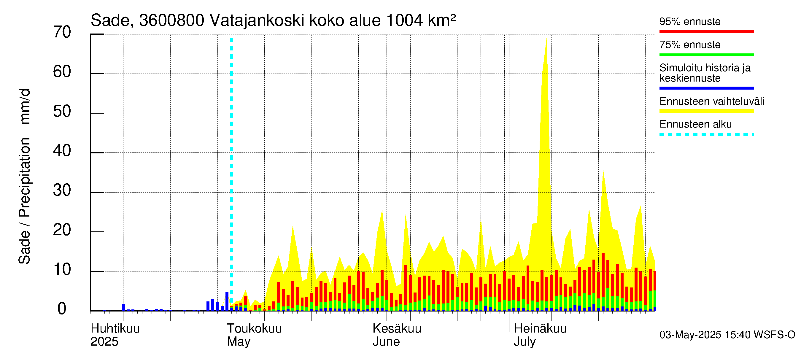 Karvianjoen vesistöalue - Vatajankoski: Sade