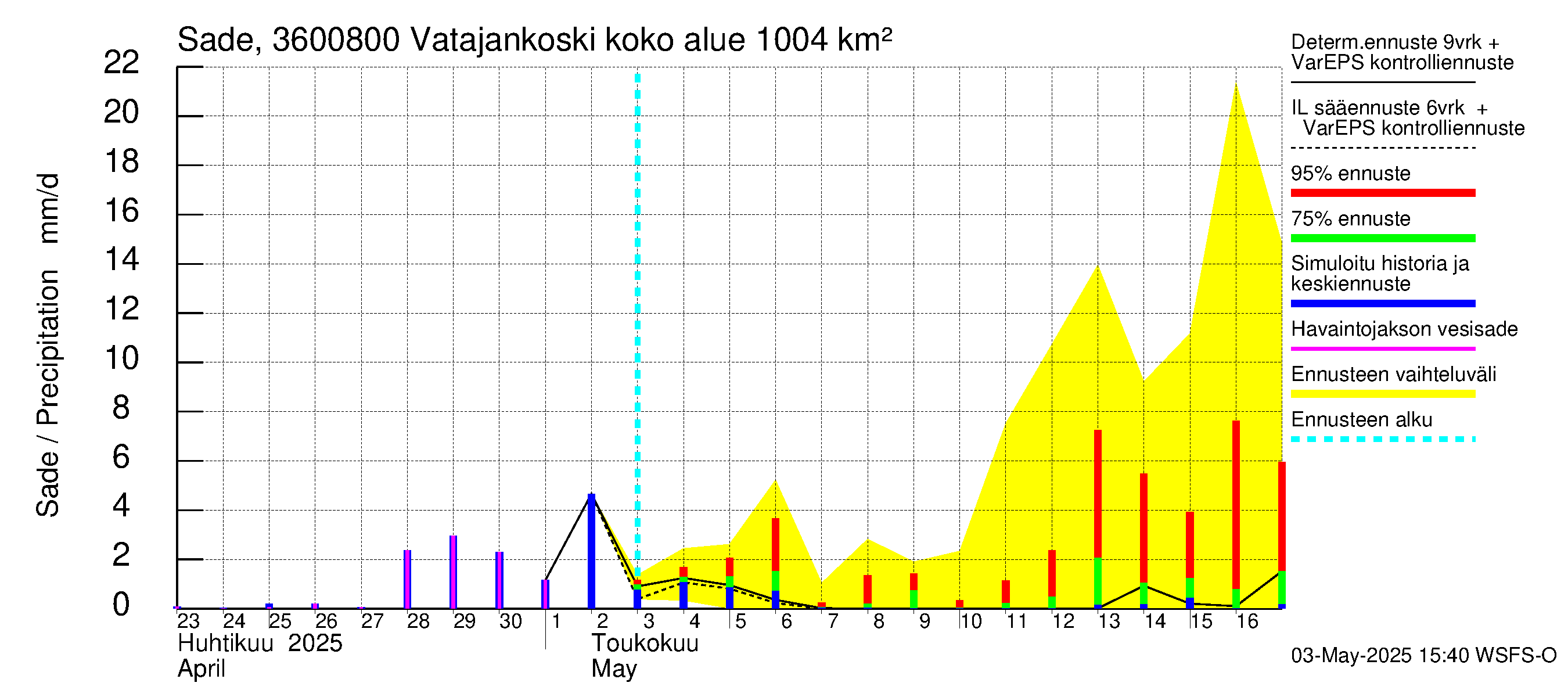 Karvianjoen vesistöalue - Vatajankoski: Sade