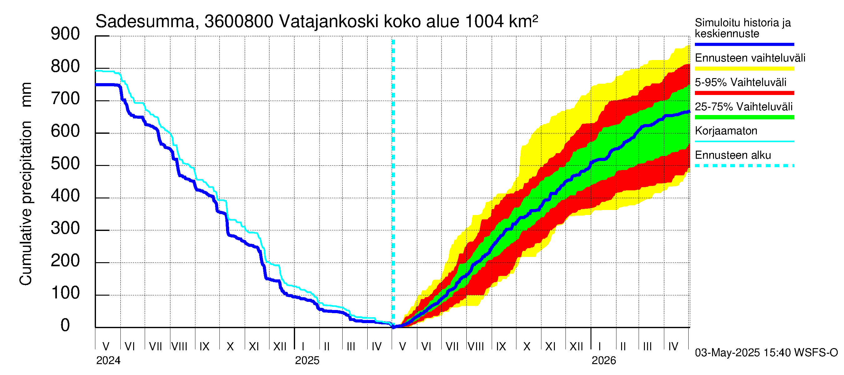Karvianjoen vesistöalue - Vatajankoski: Sade - summa