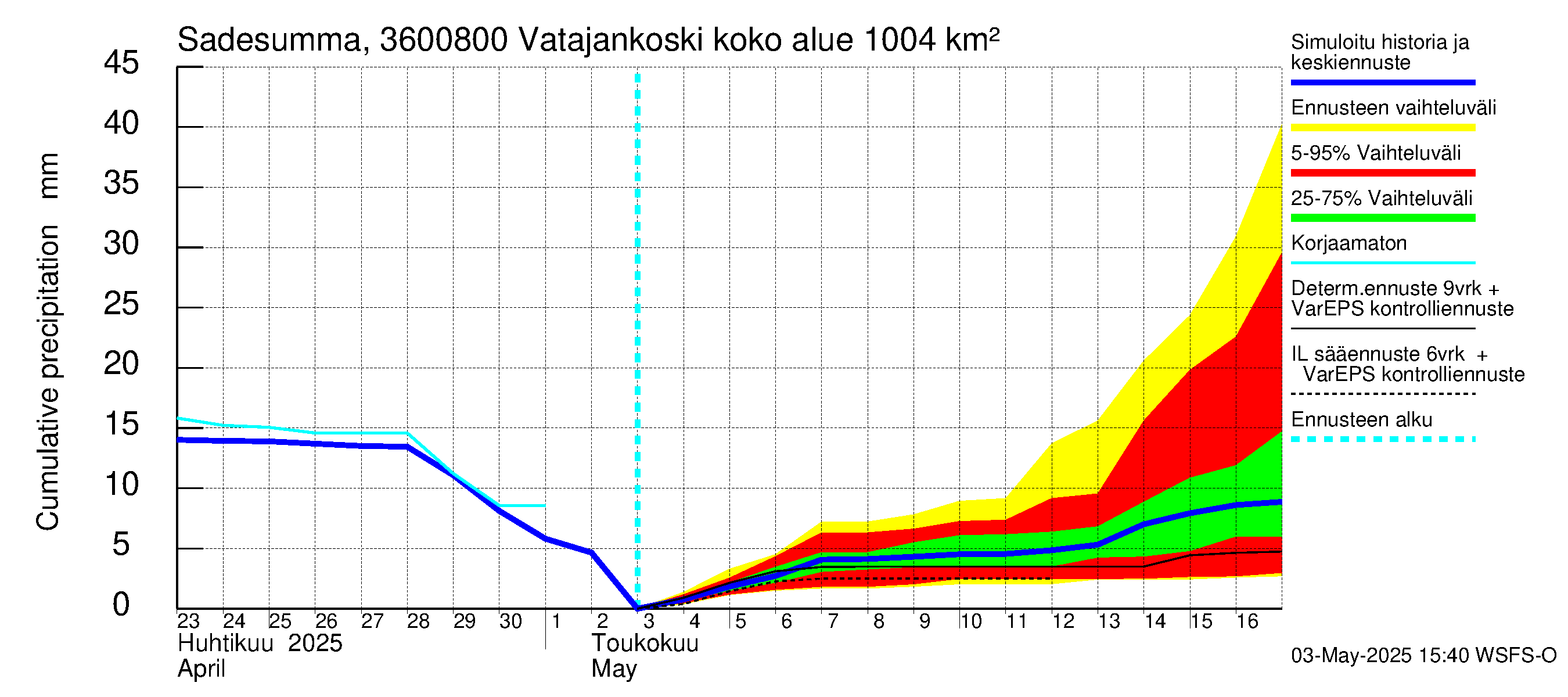 Karvianjoen vesistöalue - Vatajankoski: Sade - summa