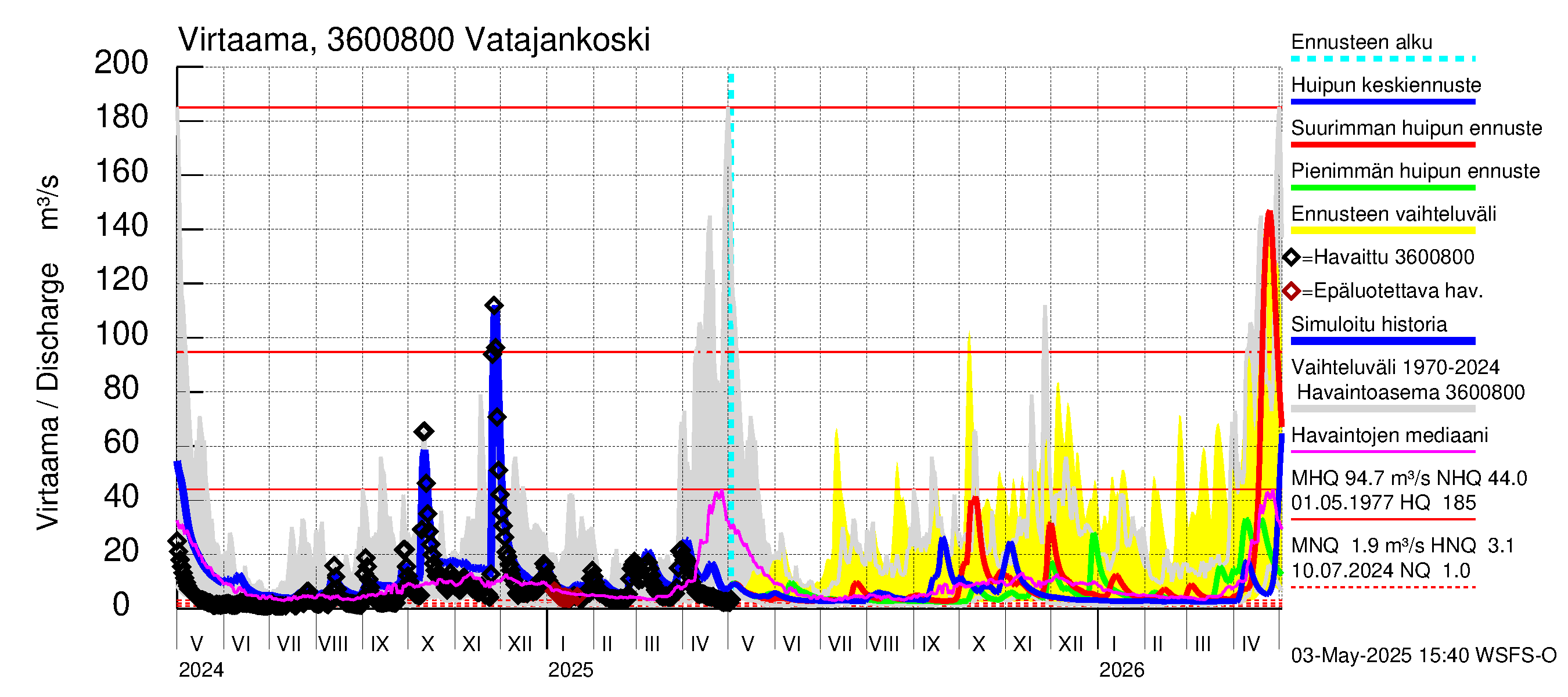Karvianjoen vesistöalue - Vatajankoski: Virtaama / juoksutus - huippujen keski- ja ääriennusteet