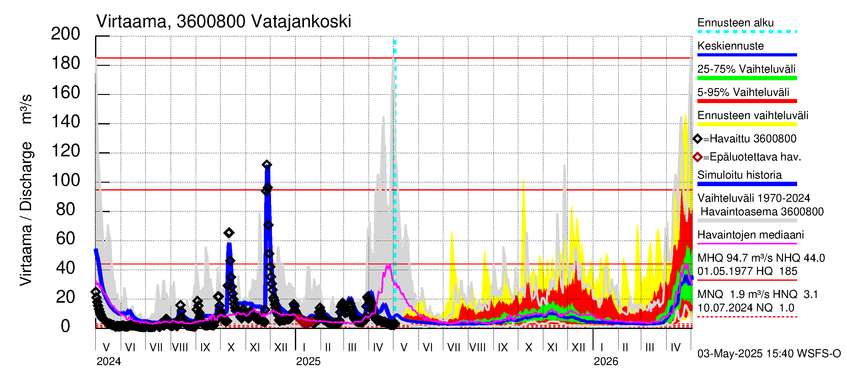 Karvianjoen vesistöalue - Vatajankoski: Virtaama / juoksutus - jakaumaennuste