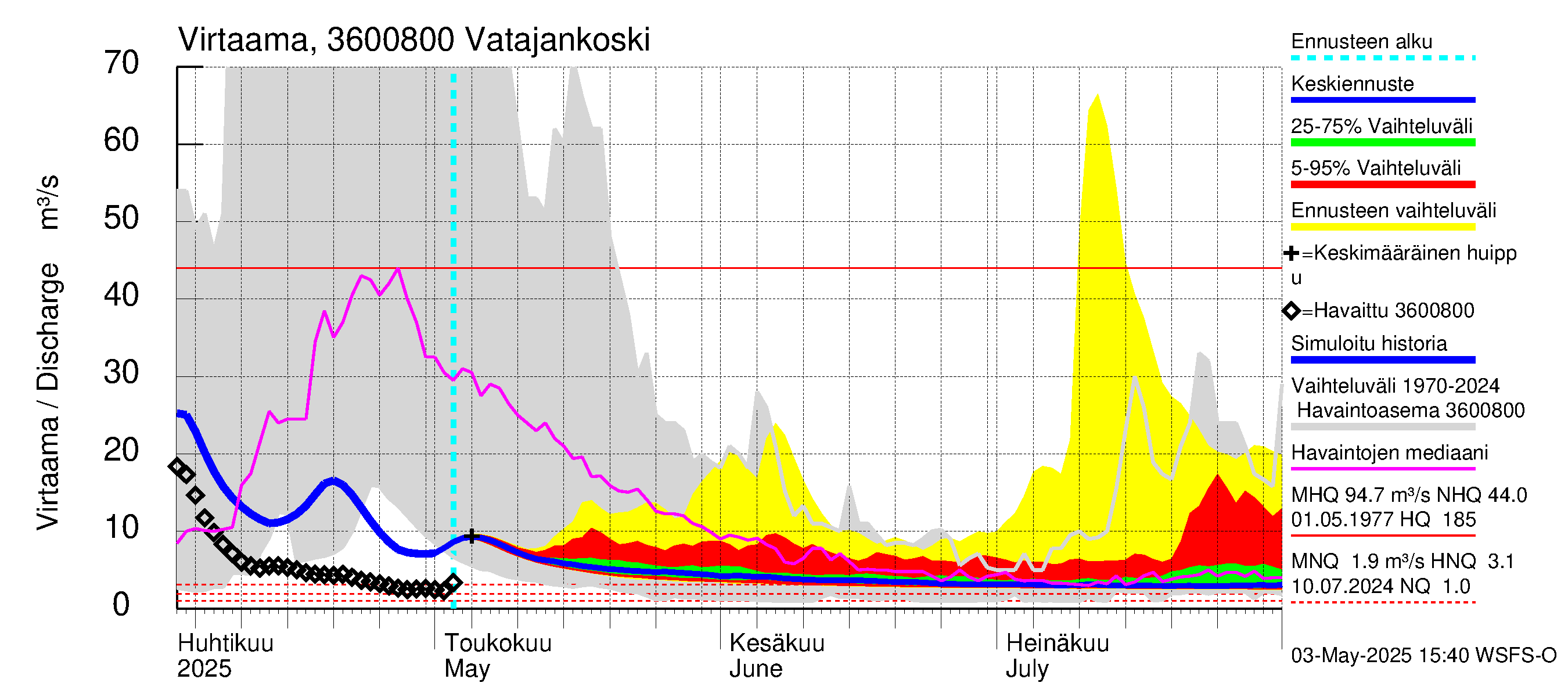 Karvianjoen vesistöalue - Vatajankoski: Virtaama / juoksutus - jakaumaennuste