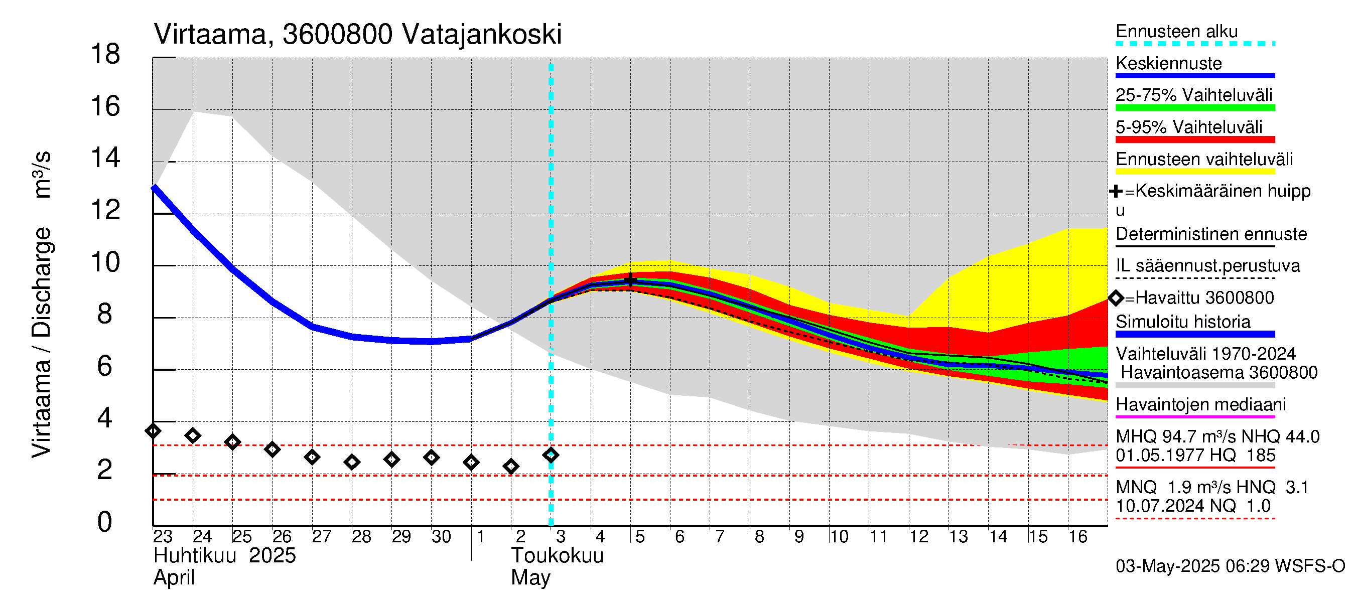 Karvianjoen vesistöalue - Vatajankoski: Virtaama / juoksutus - jakaumaennuste