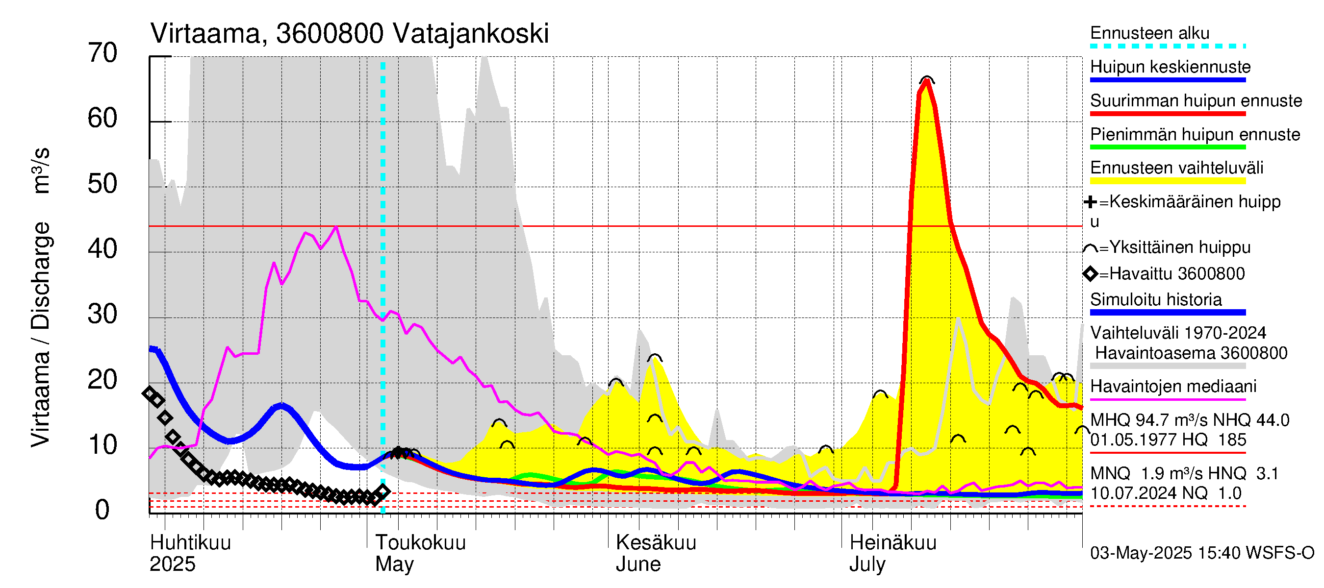 Karvianjoen vesistöalue - Vatajankoski: Virtaama / juoksutus - huippujen keski- ja ääriennusteet