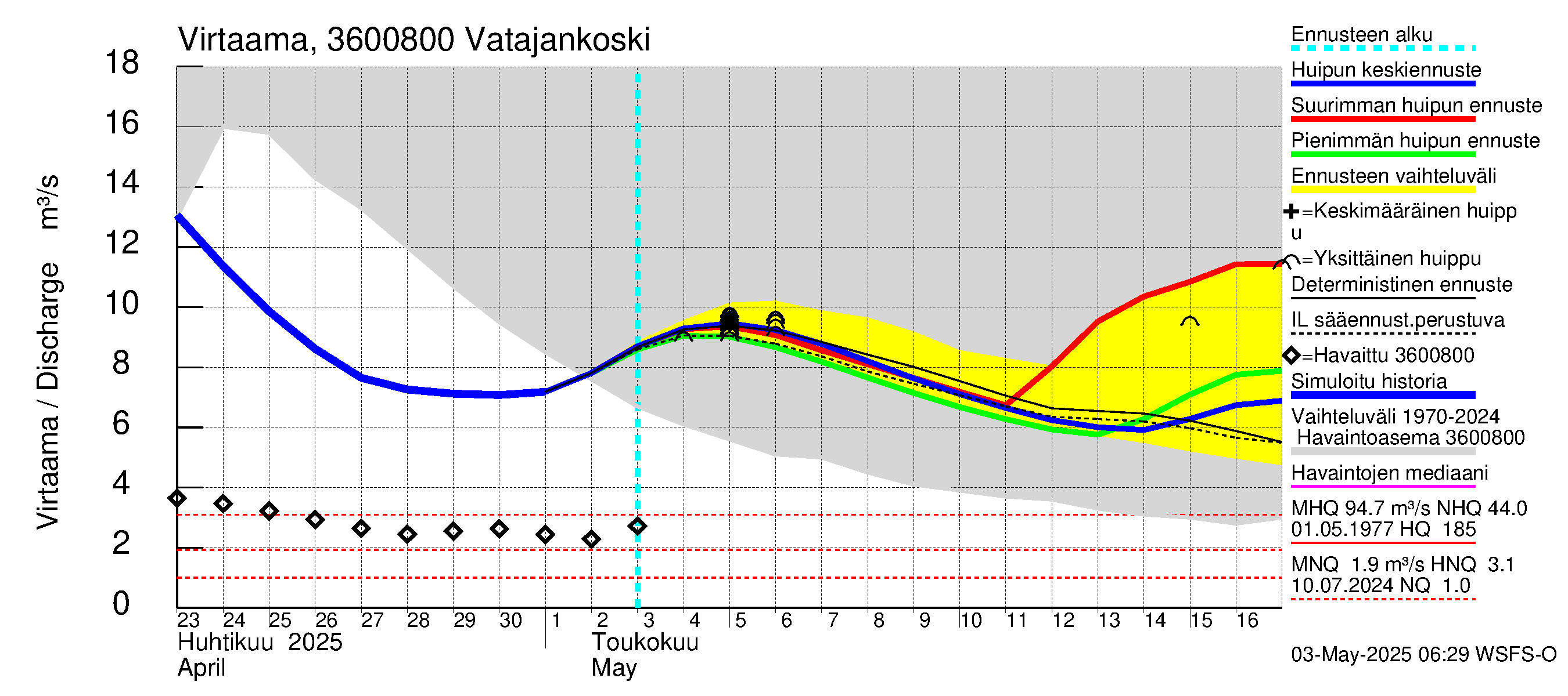 Karvianjoen vesistöalue - Vatajankoski: Virtaama / juoksutus - huippujen keski- ja ääriennusteet
