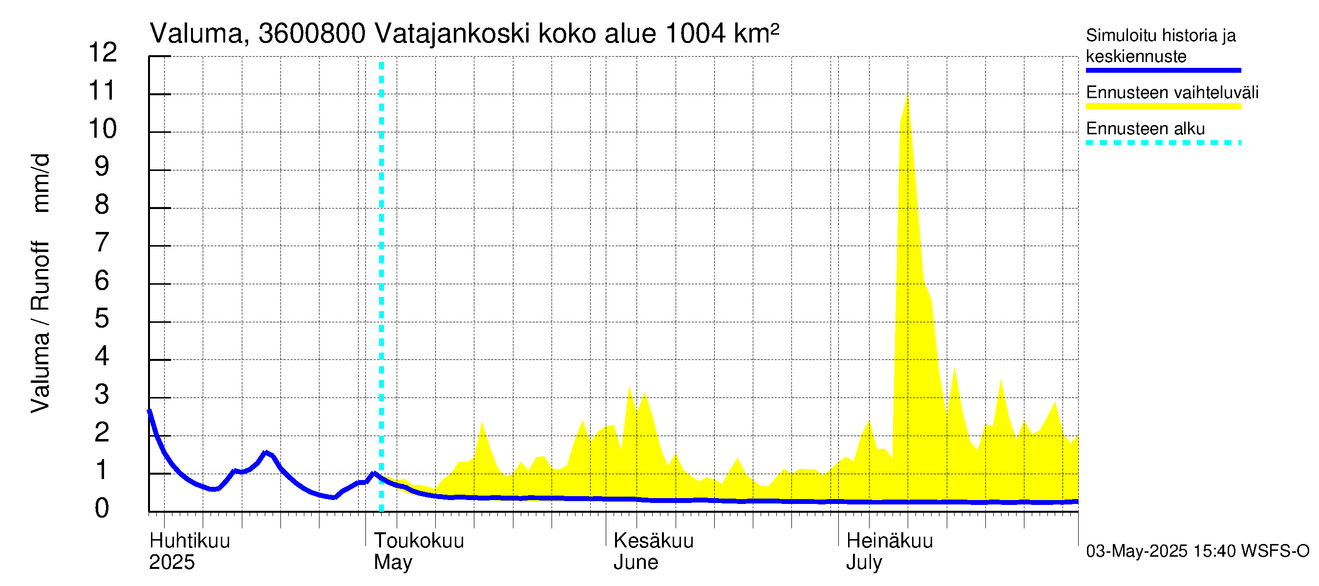 Karvianjoen vesistöalue - Vatajankoski: Valuma